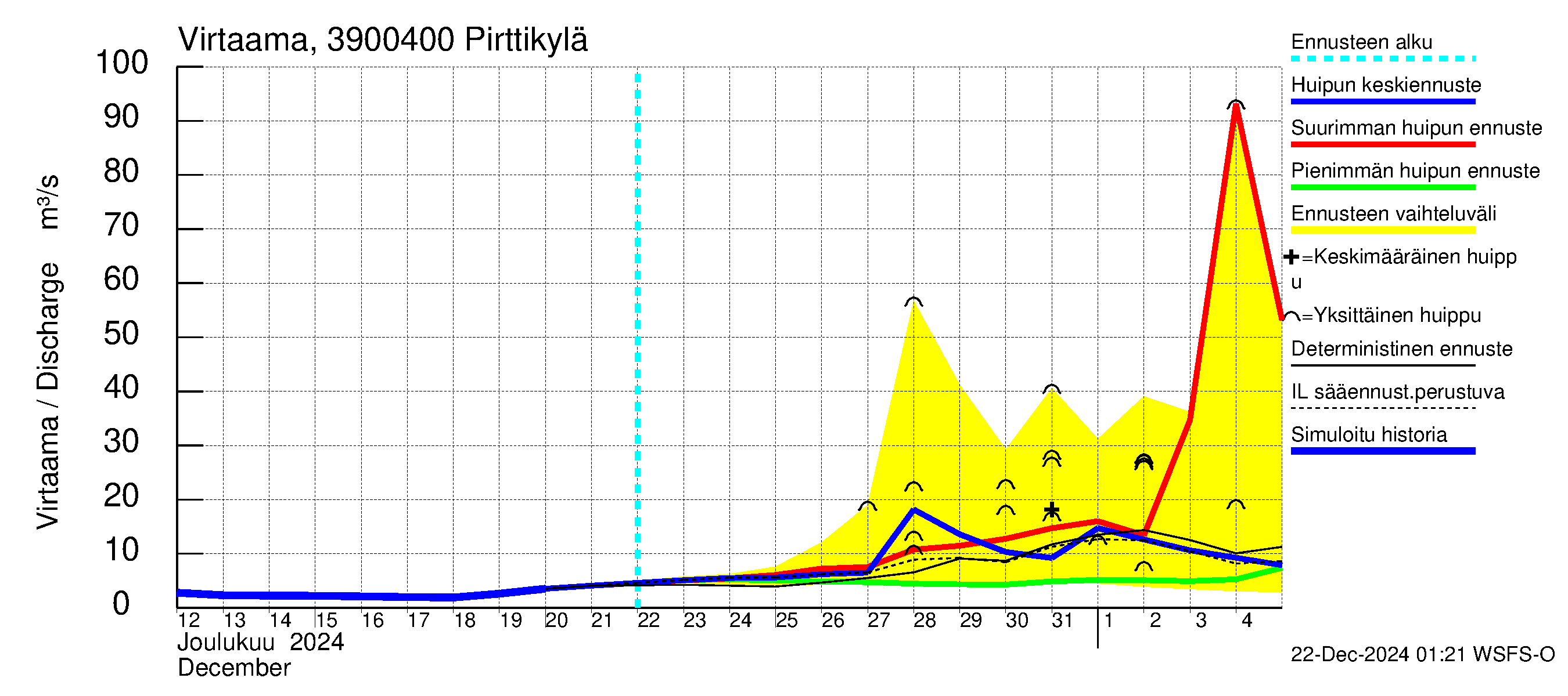 Närpiönjoen vesistöalue - Pirttikylä: Virtaama / juoksutus - huippujen keski- ja ääriennusteet