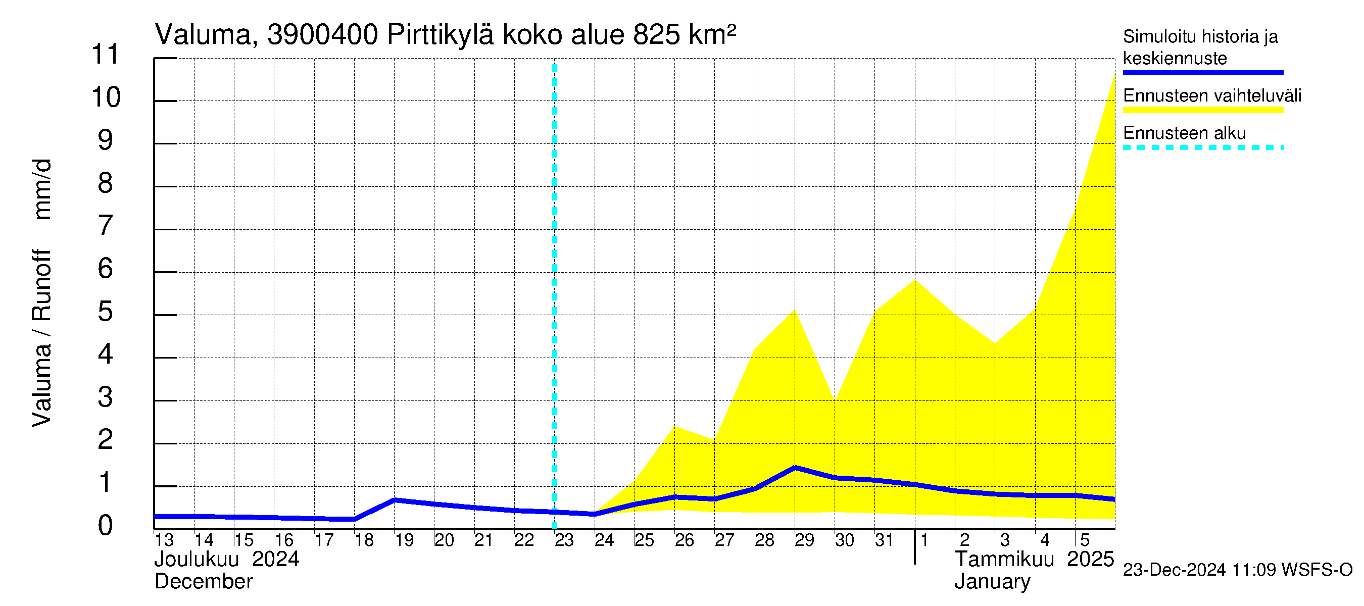 Närpiönjoen vesistöalue - Pirttikylä: Valuma