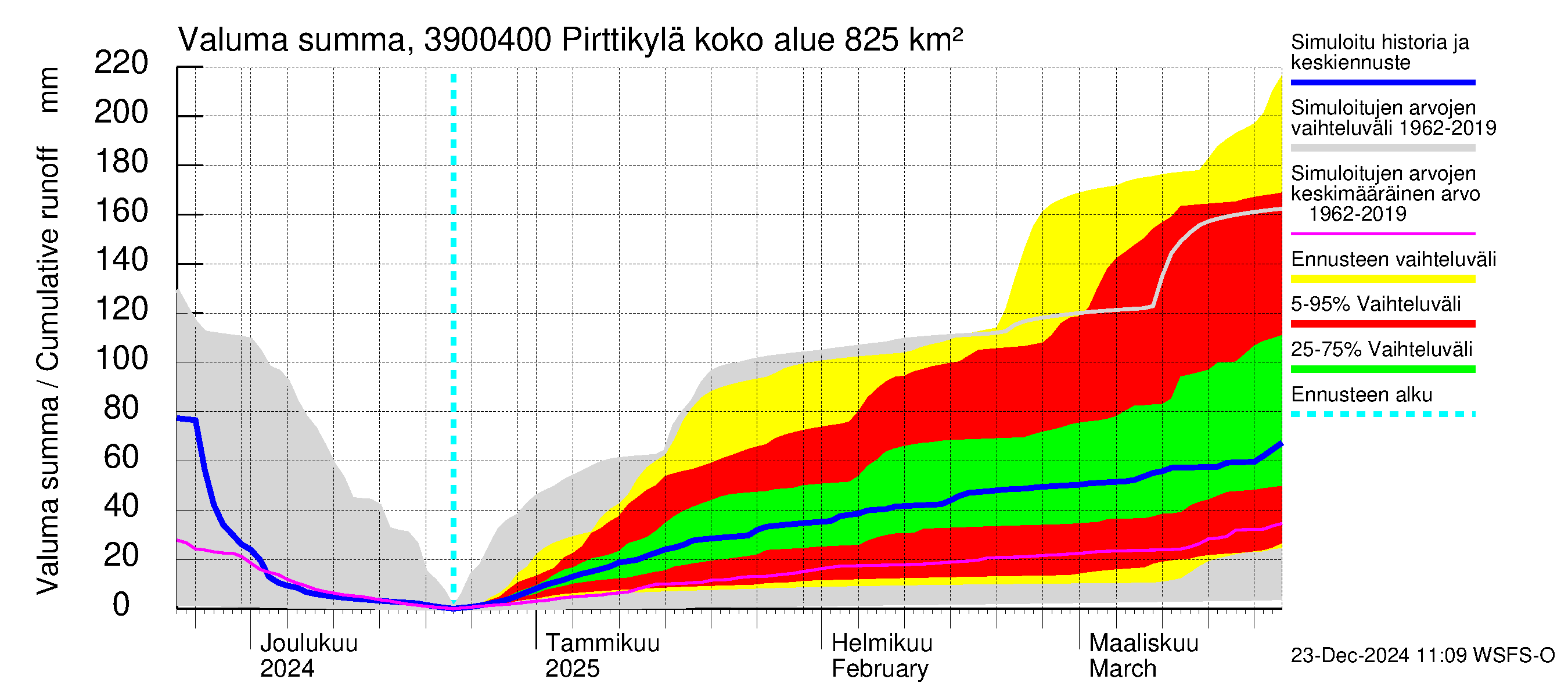 Närpiönjoen vesistöalue - Pirttikylä: Valuma - summa