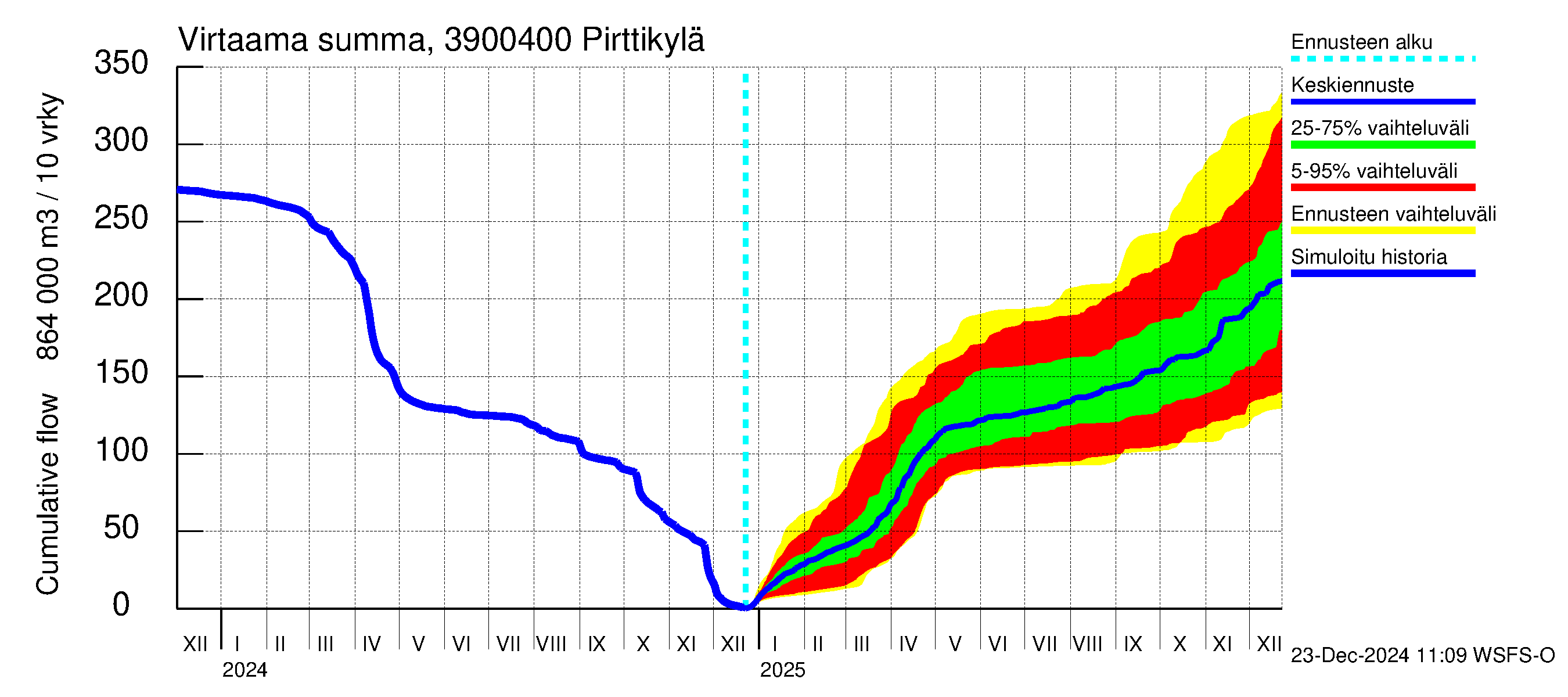 Närpiönjoen vesistöalue - Pirttikylä: Virtaama / juoksutus - summa