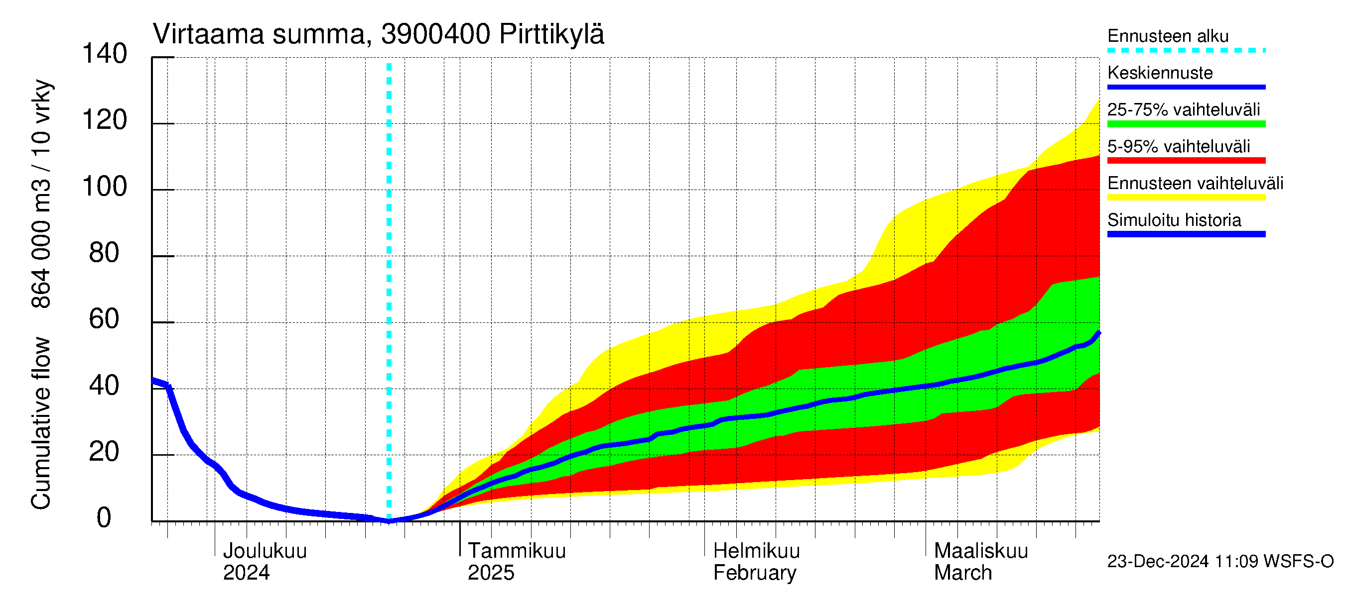 Närpiönjoen vesistöalue - Pirttikylä: Virtaama / juoksutus - summa