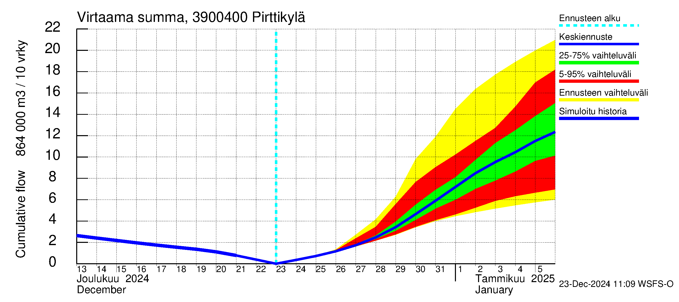 Närpiönjoen vesistöalue - Pirttikylä: Virtaama / juoksutus - summa