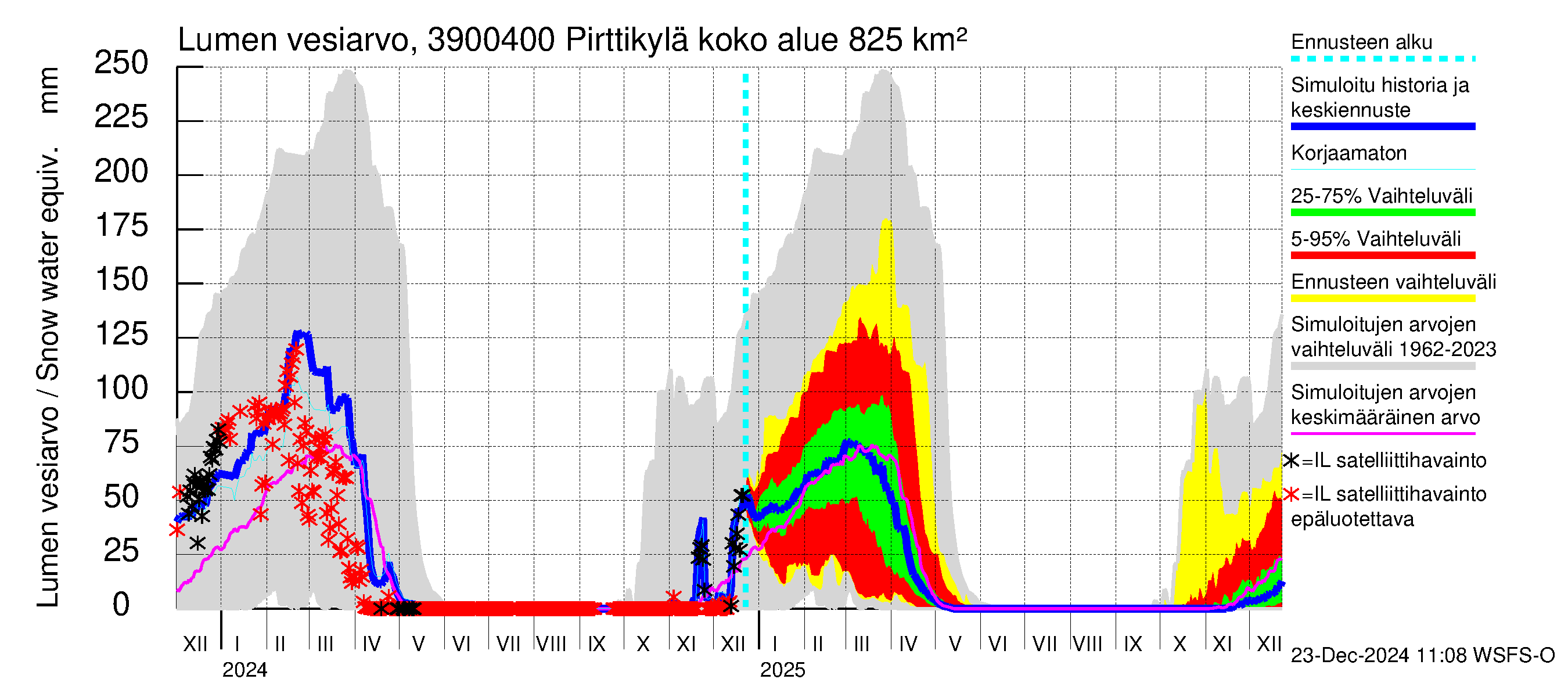 Närpiönjoen vesistöalue - Pirttikylä: Lumen vesiarvo