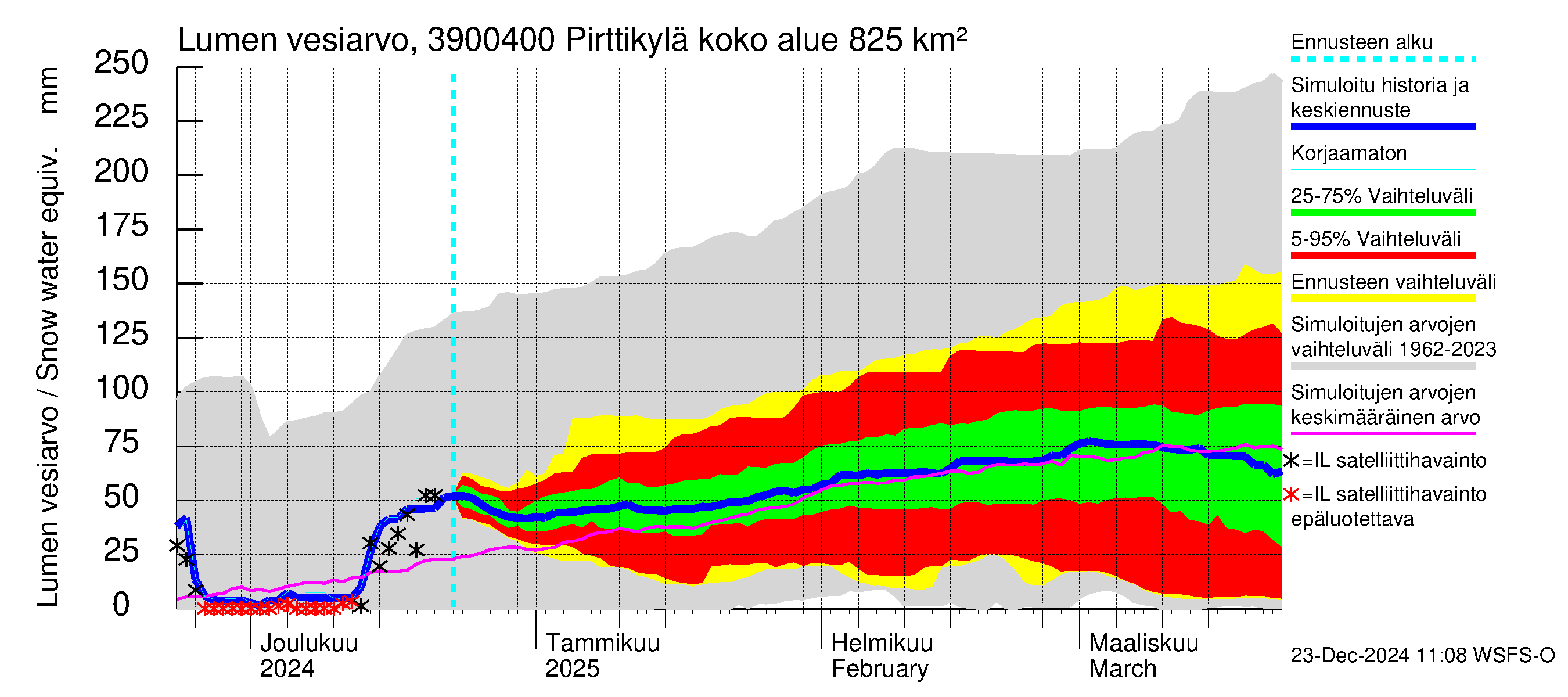 Närpiönjoen vesistöalue - Pirttikylä: Lumen vesiarvo