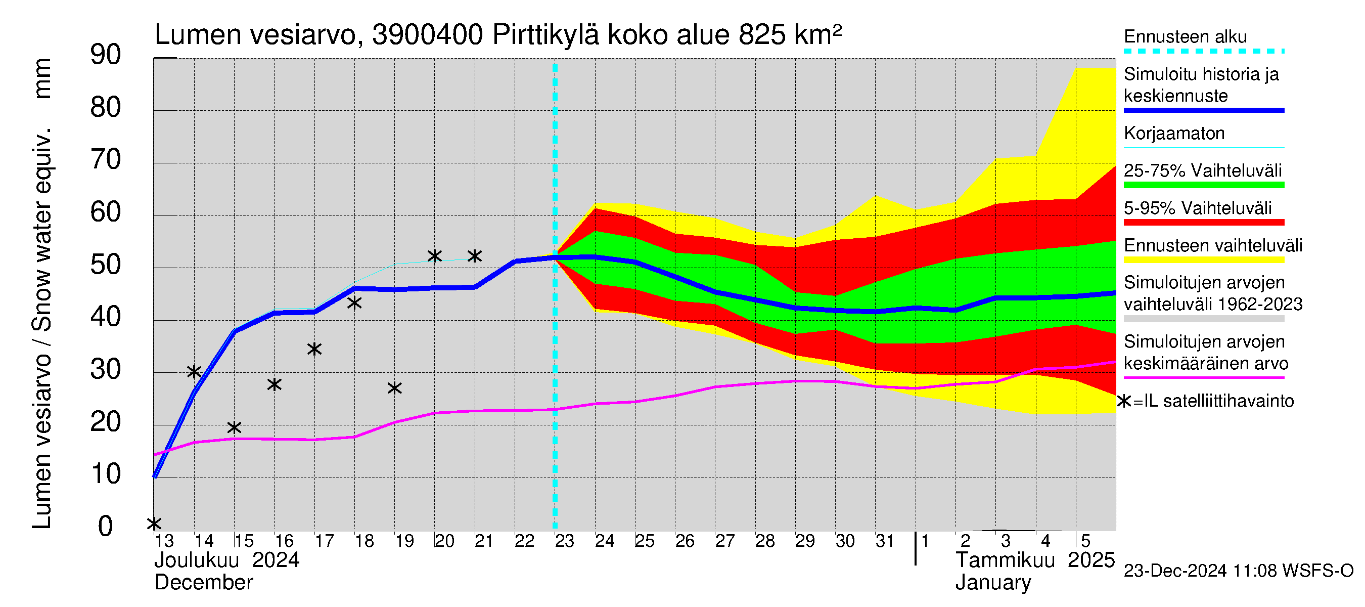 Närpiönjoen vesistöalue - Pirttikylä: Lumen vesiarvo