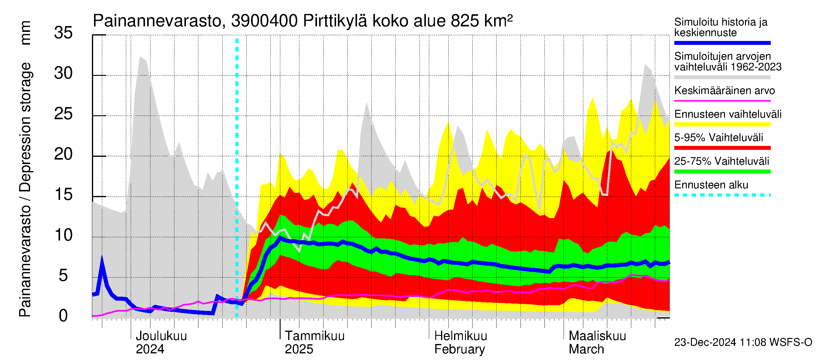 Närpiönjoen vesistöalue - Pirttikylä: Painannevarasto