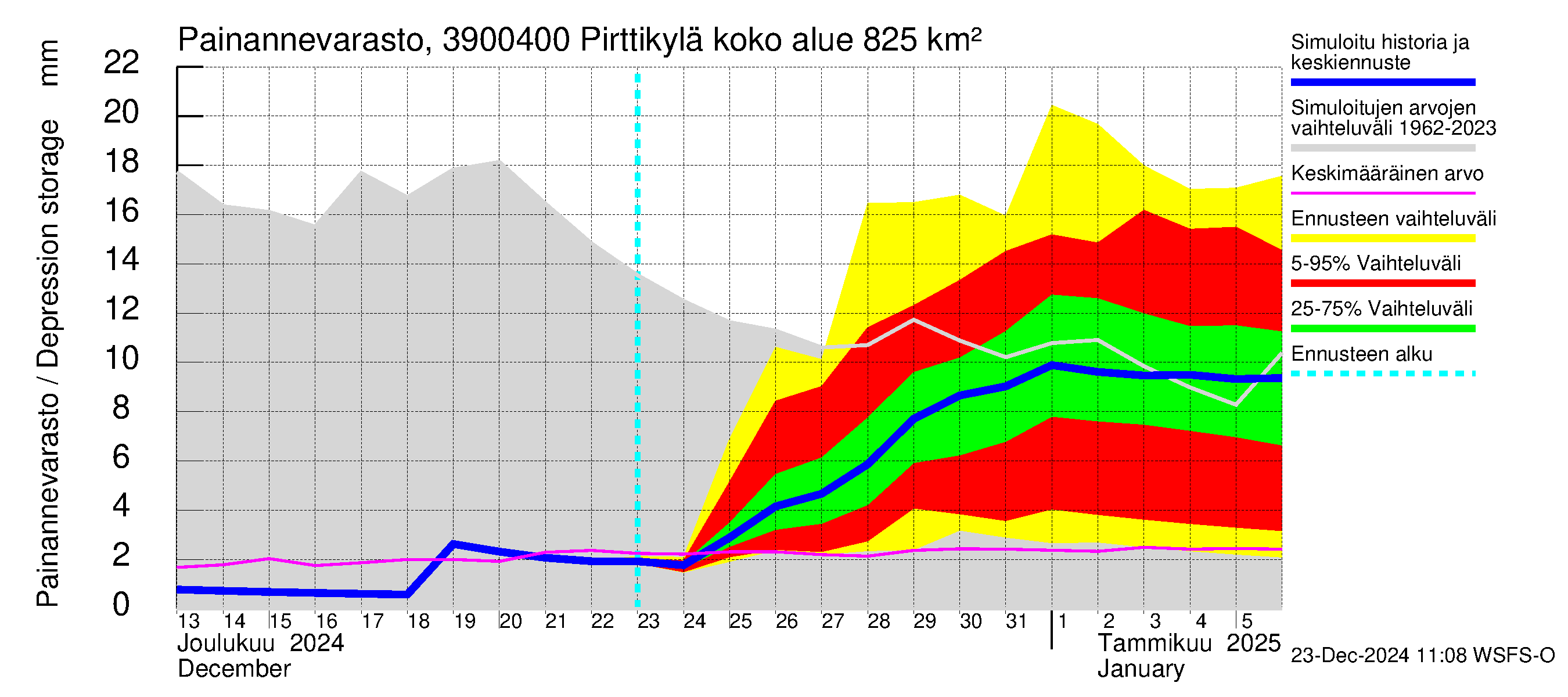 Närpiönjoen vesistöalue - Pirttikylä: Painannevarasto