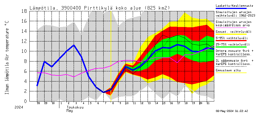 Närpiönjoen vesistöalue - Pirttikylä: Ilman lämpötila