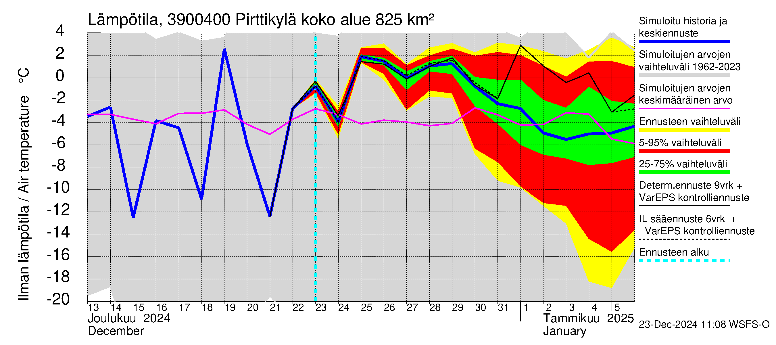 Närpiönjoen vesistöalue - Pirttikylä: Ilman lämpötila