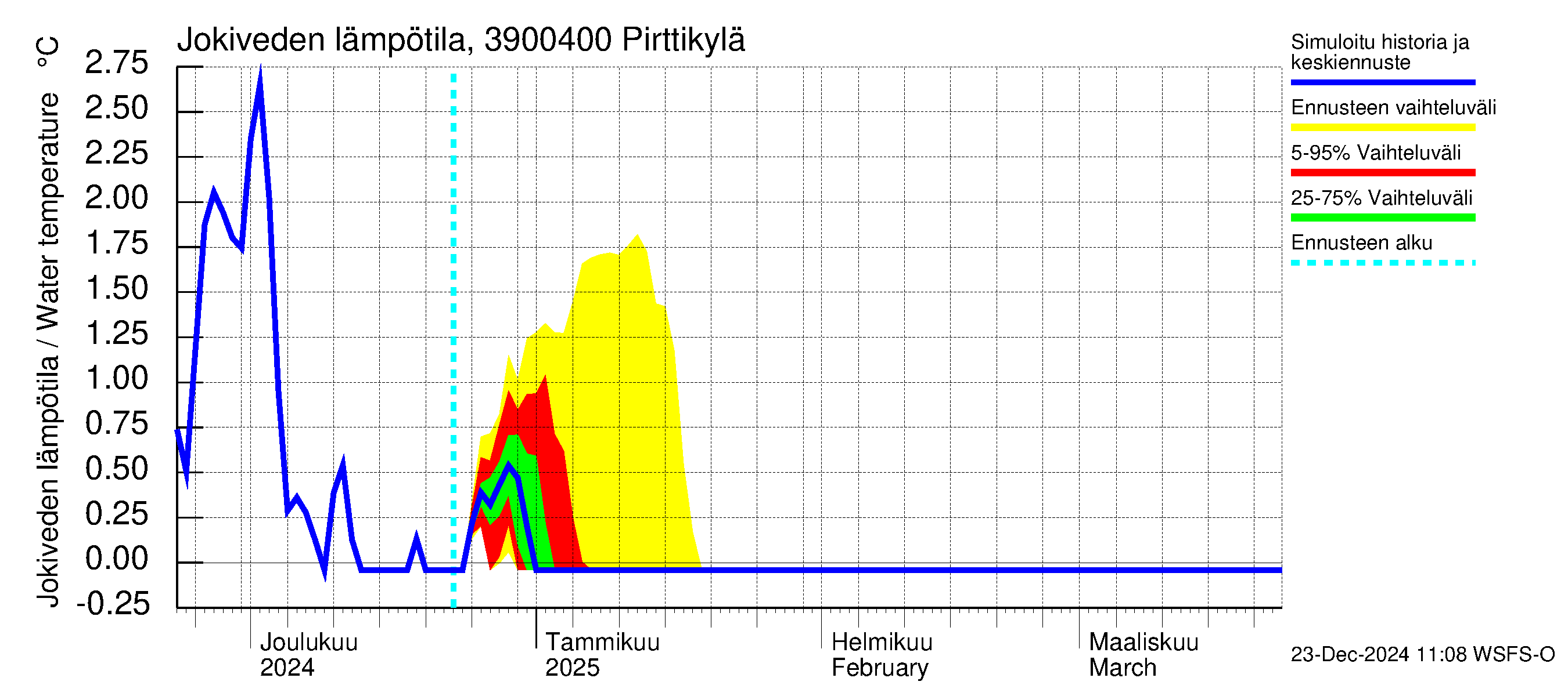 Närpiönjoen vesistöalue - Pirttikylä: Jokiveden lämpötila