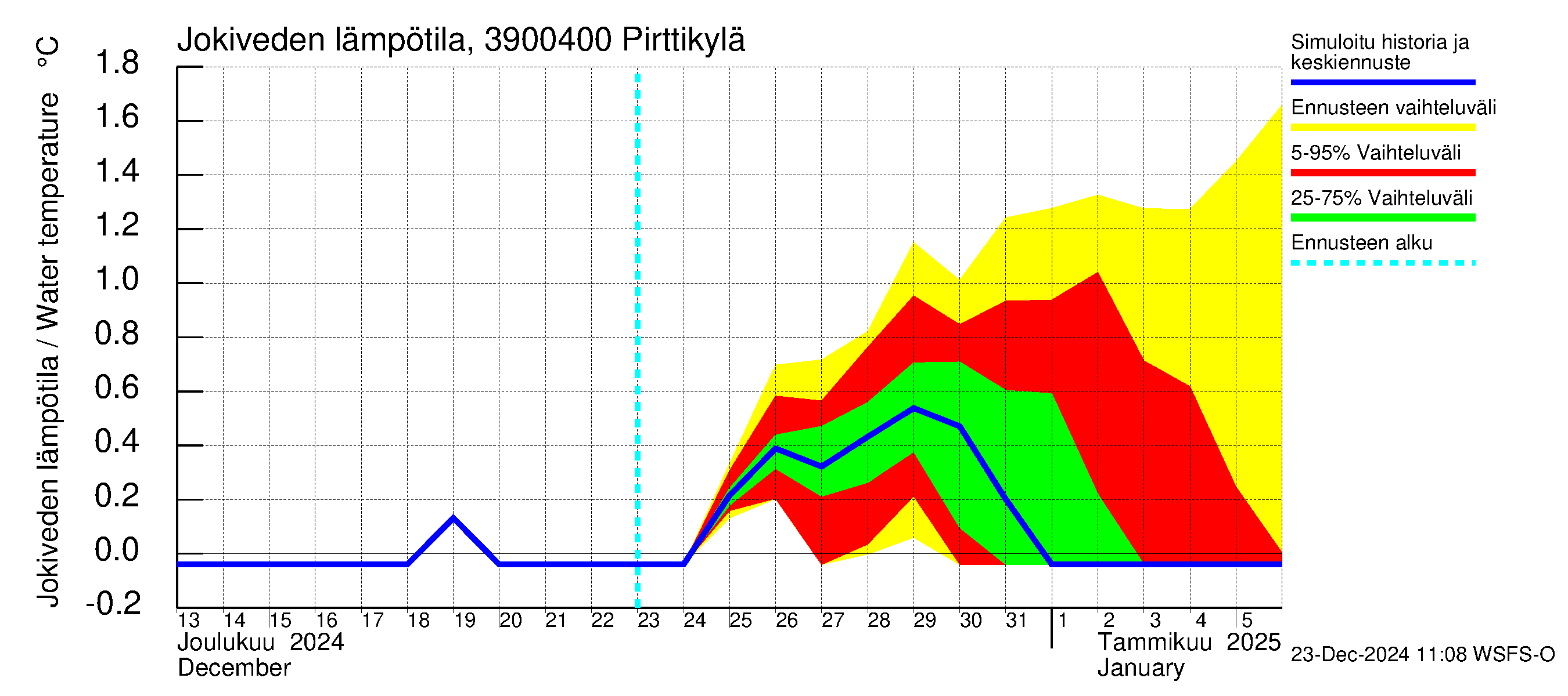 Närpiönjoen vesistöalue - Pirttikylä: Jokiveden lämpötila