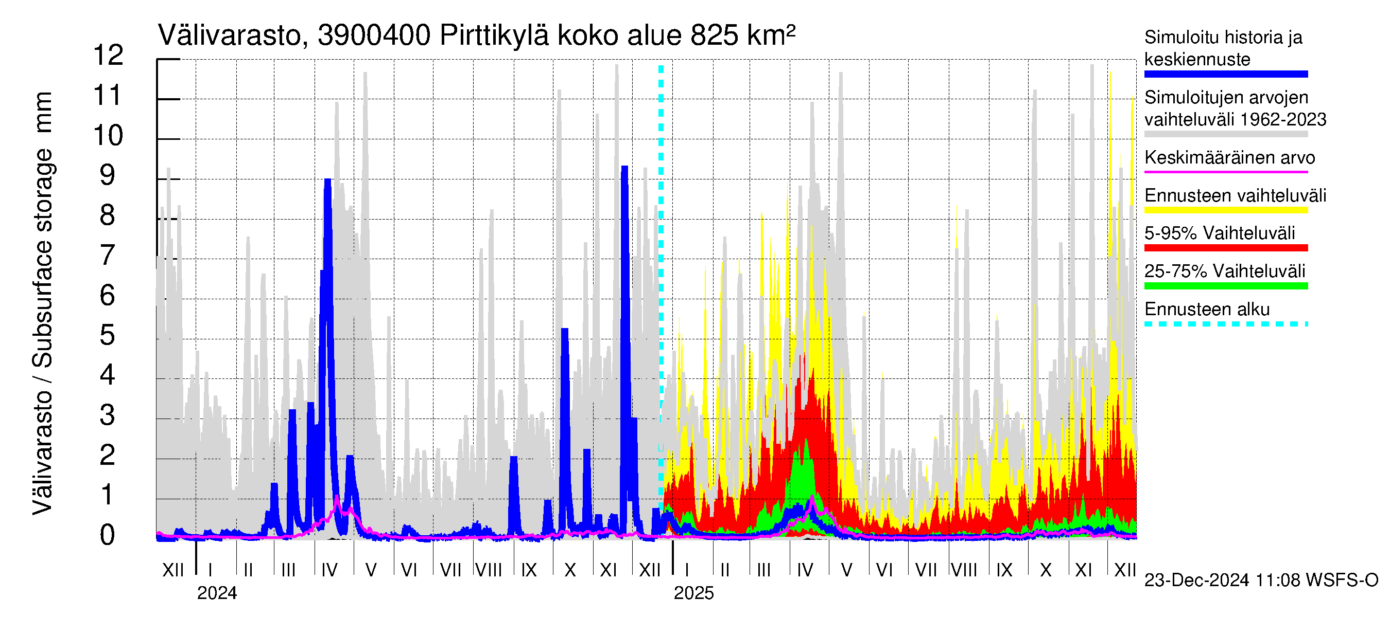 Närpiönjoen vesistöalue - Pirttikylä: Välivarasto