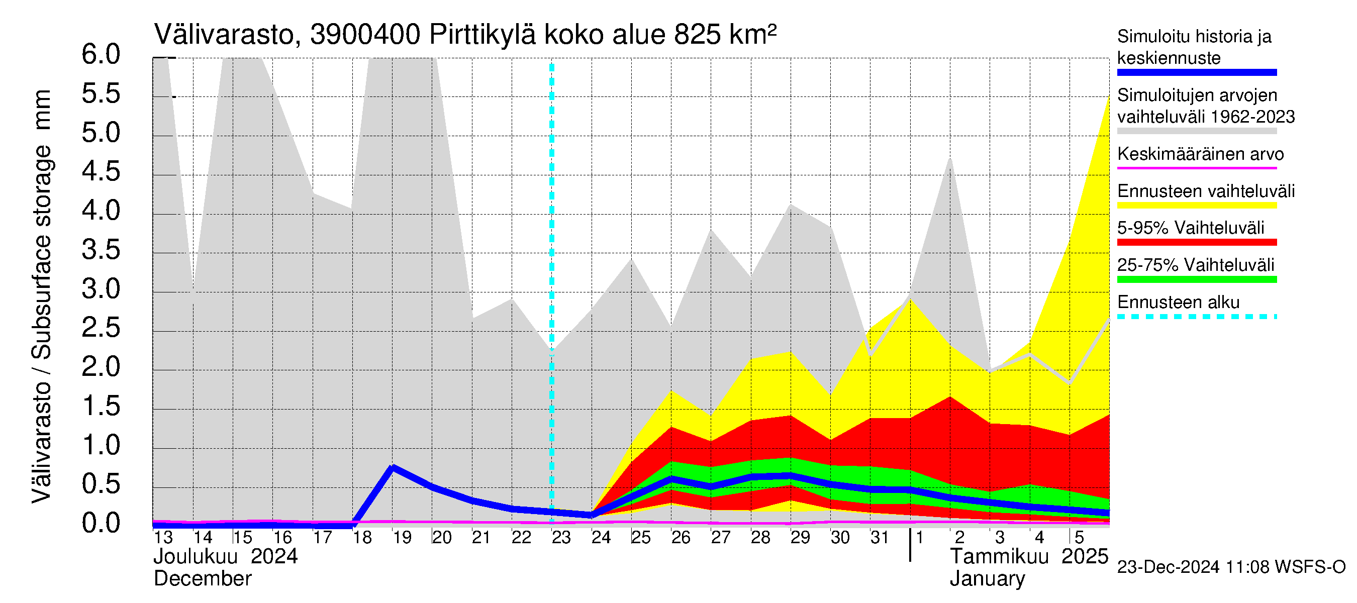 Närpiönjoen vesistöalue - Pirttikylä: Välivarasto