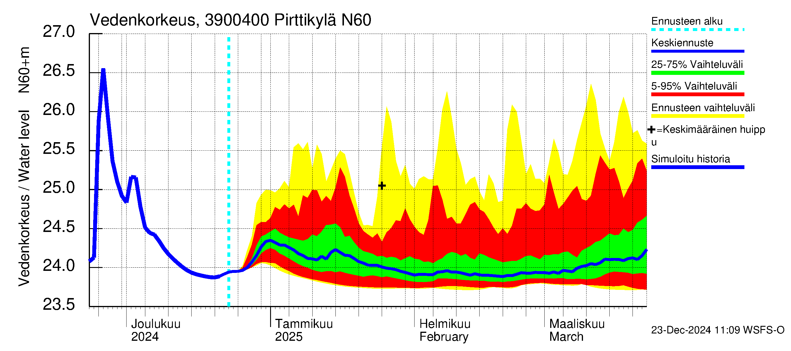 Närpiönjoen vesistöalue - Pirttikylä: Vedenkorkeus - jakaumaennuste