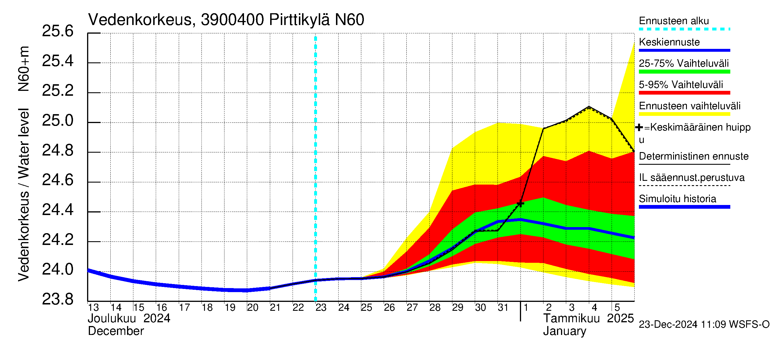 Närpiönjoen vesistöalue - Pirttikylä: Vedenkorkeus - jakaumaennuste