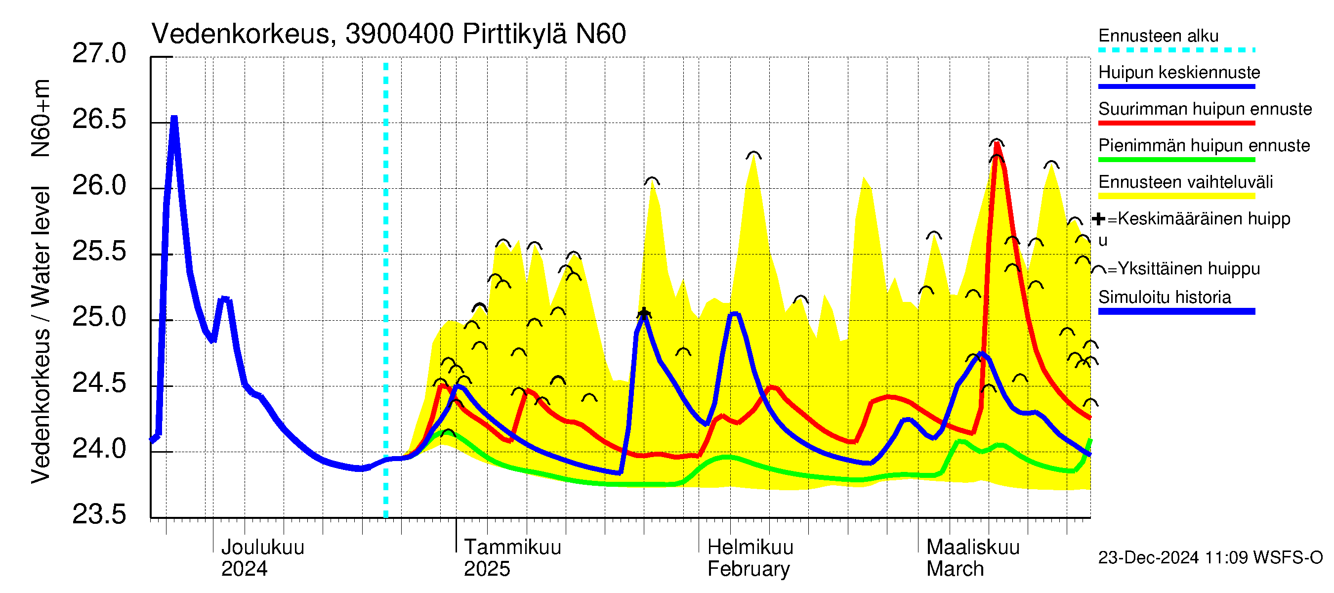 Närpiönjoen vesistöalue - Pirttikylä: Vedenkorkeus - huippujen keski- ja ääriennusteet