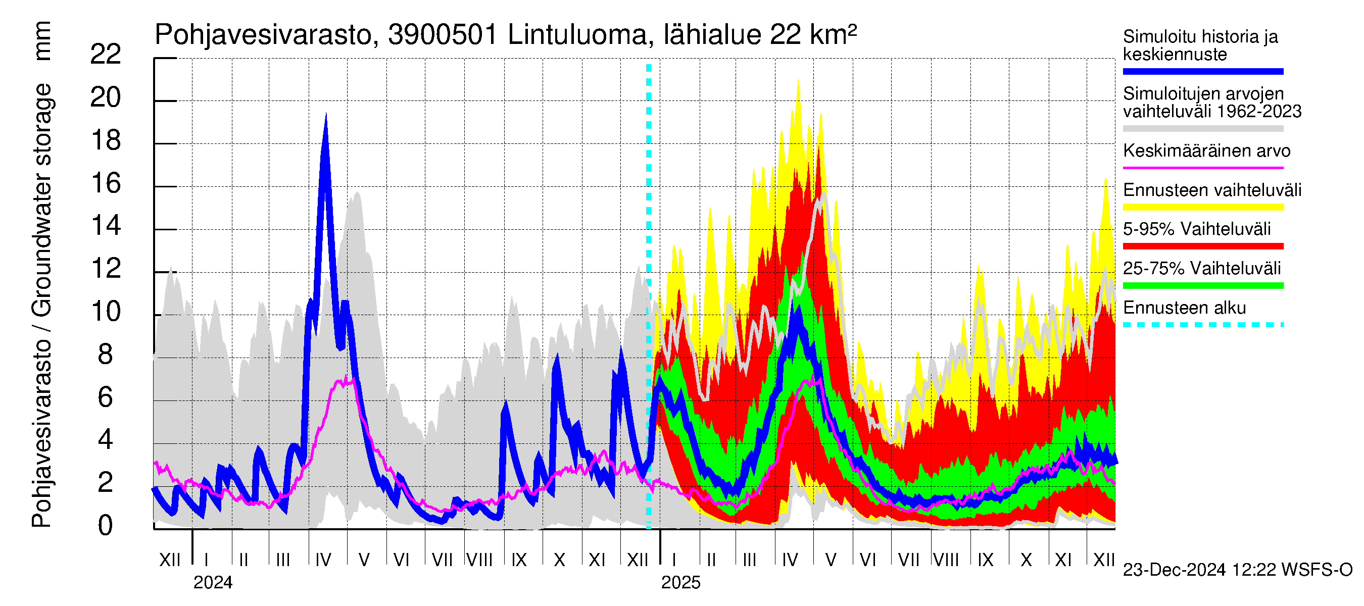 Närpiönjoen vesistöalue - Lintuluoma Jurva: Pohjavesivarasto