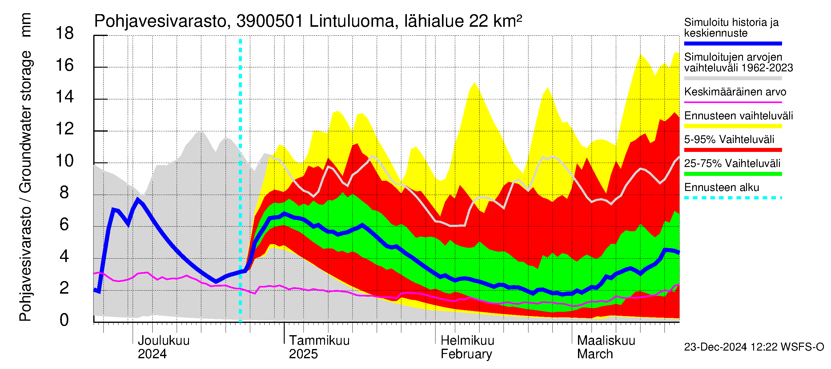 Närpiönjoen vesistöalue - Lintuluoma Jurva: Pohjavesivarasto