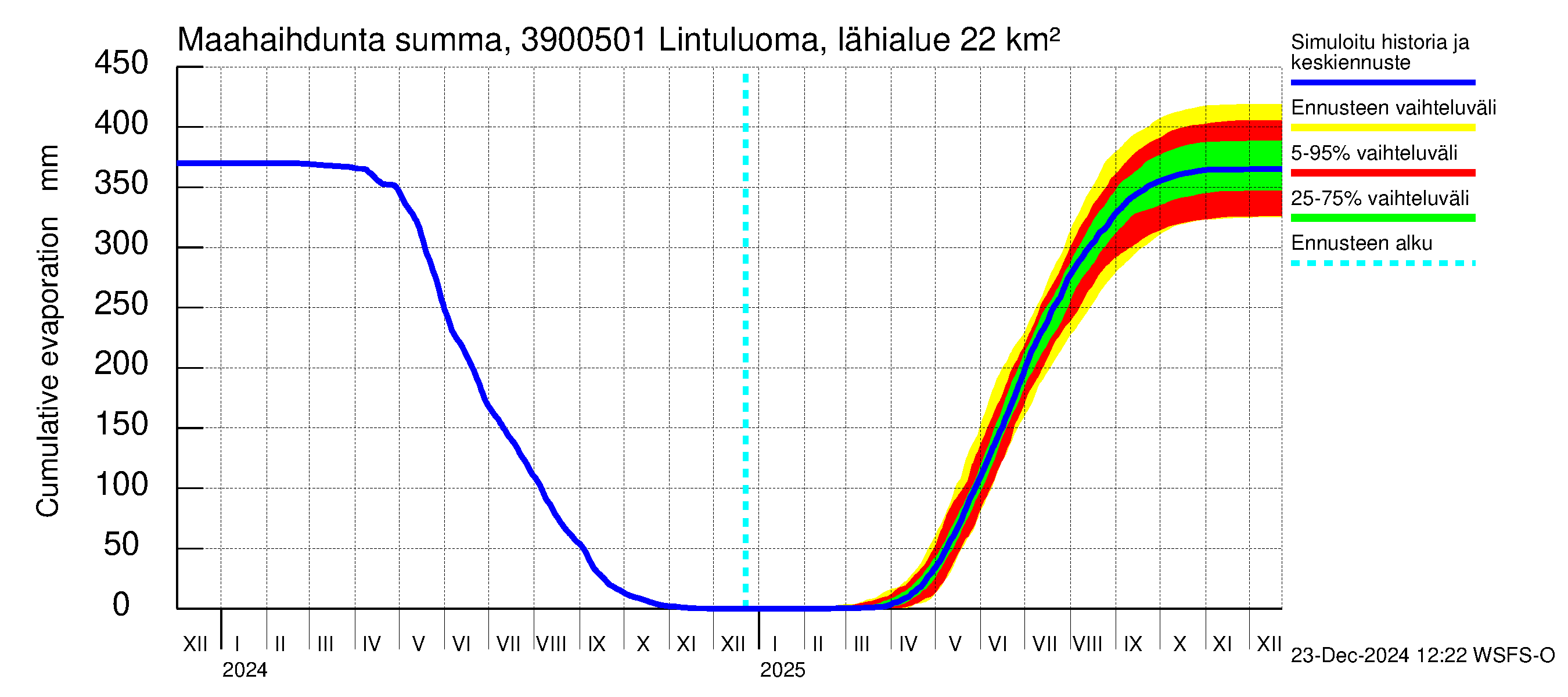 Närpiönjoen vesistöalue - Lintuluoma Jurva: Haihdunta maa-alueelta - summa