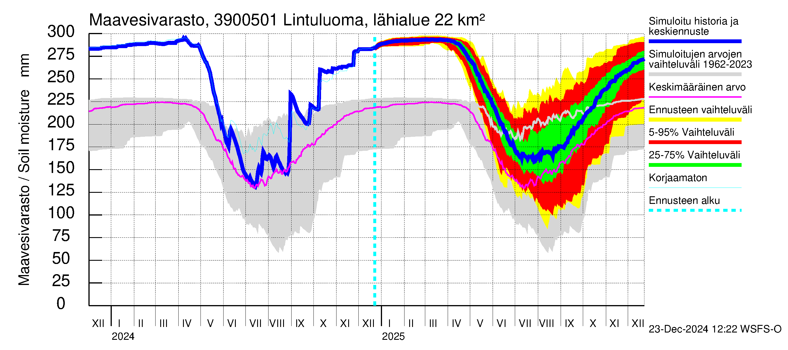 Närpiönjoen vesistöalue - Lintuluoma Jurva: Maavesivarasto