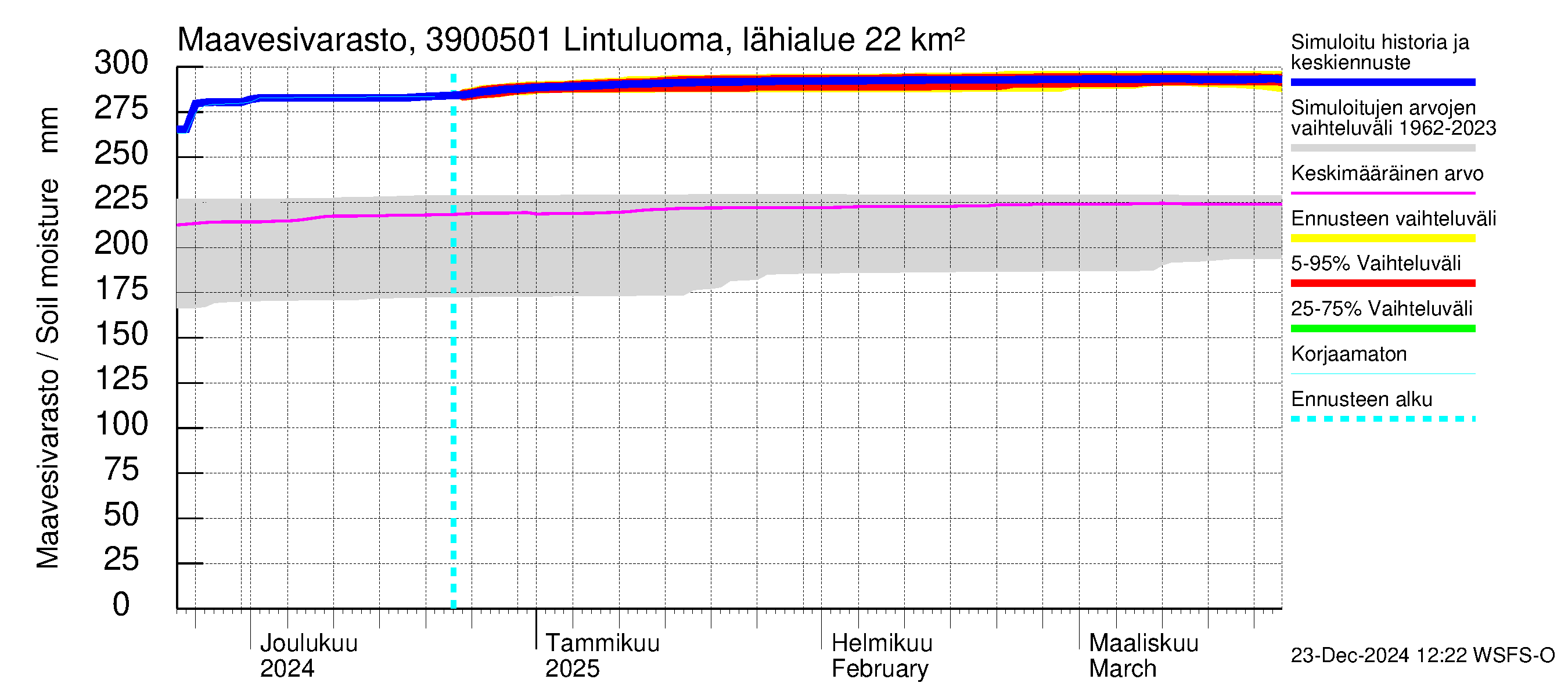 Närpiönjoen vesistöalue - Lintuluoma Jurva: Maavesivarasto