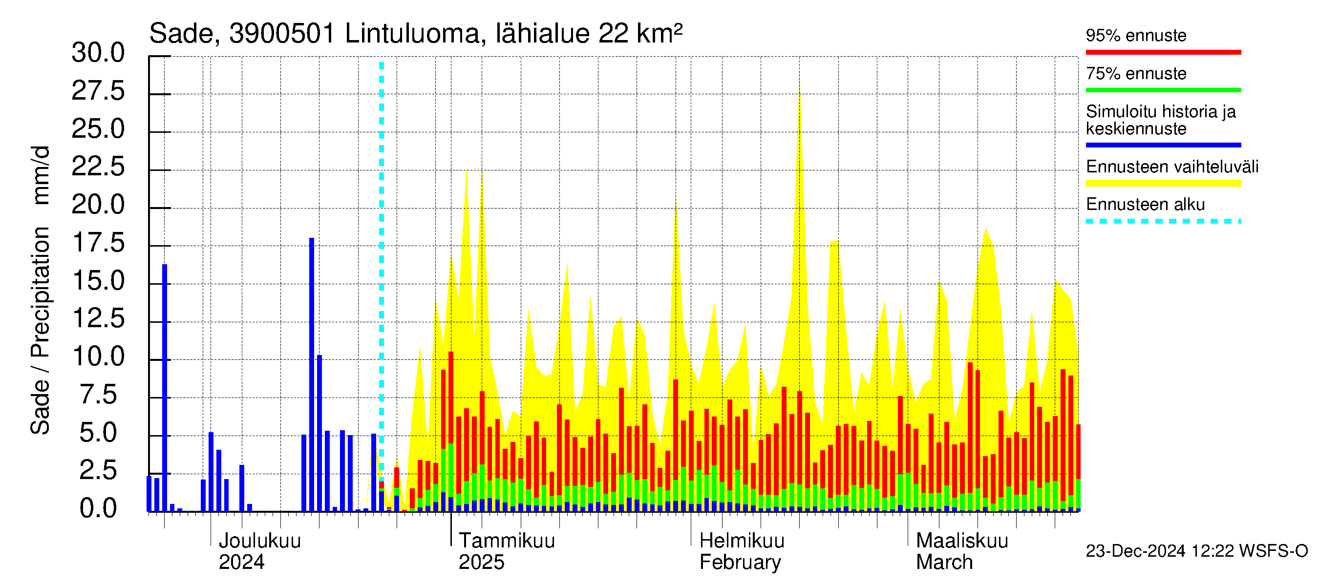 Närpiönjoen vesistöalue - Lintuluoma Jurva: Sade