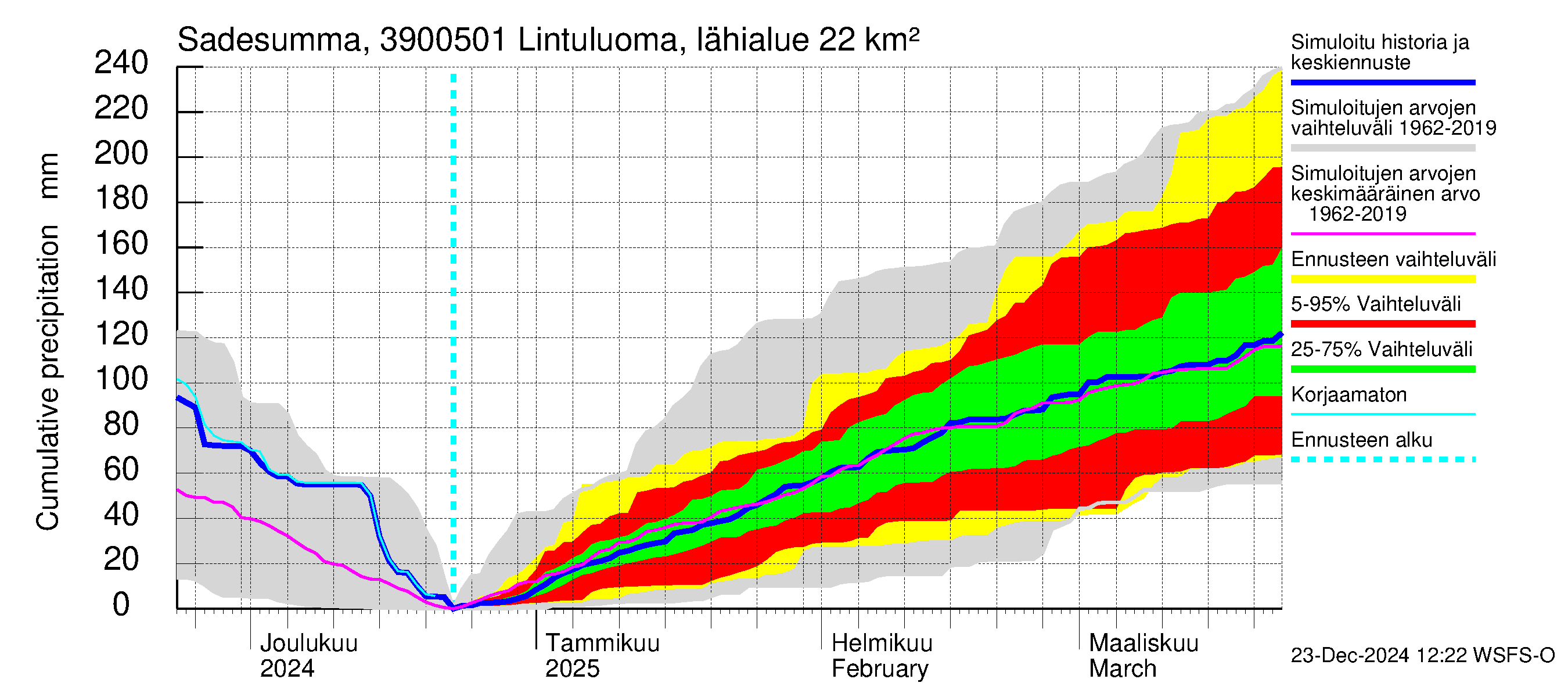 Närpiönjoen vesistöalue - Lintuluoma Jurva: Sade - summa