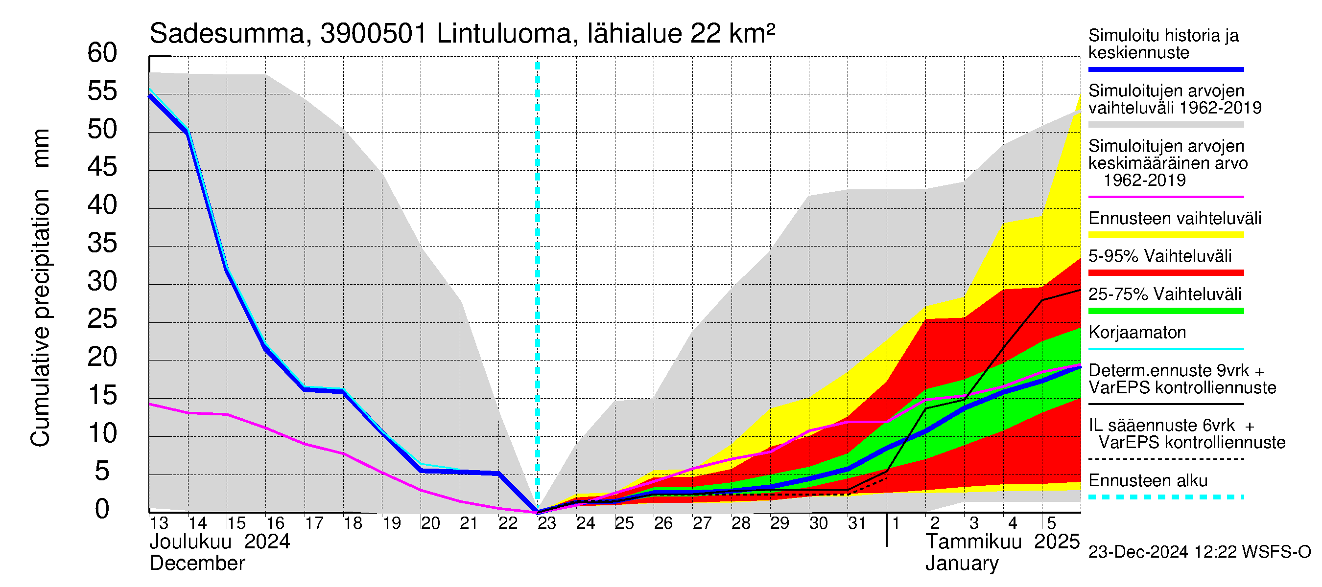 Närpiönjoen vesistöalue - Lintuluoma Jurva: Sade - summa