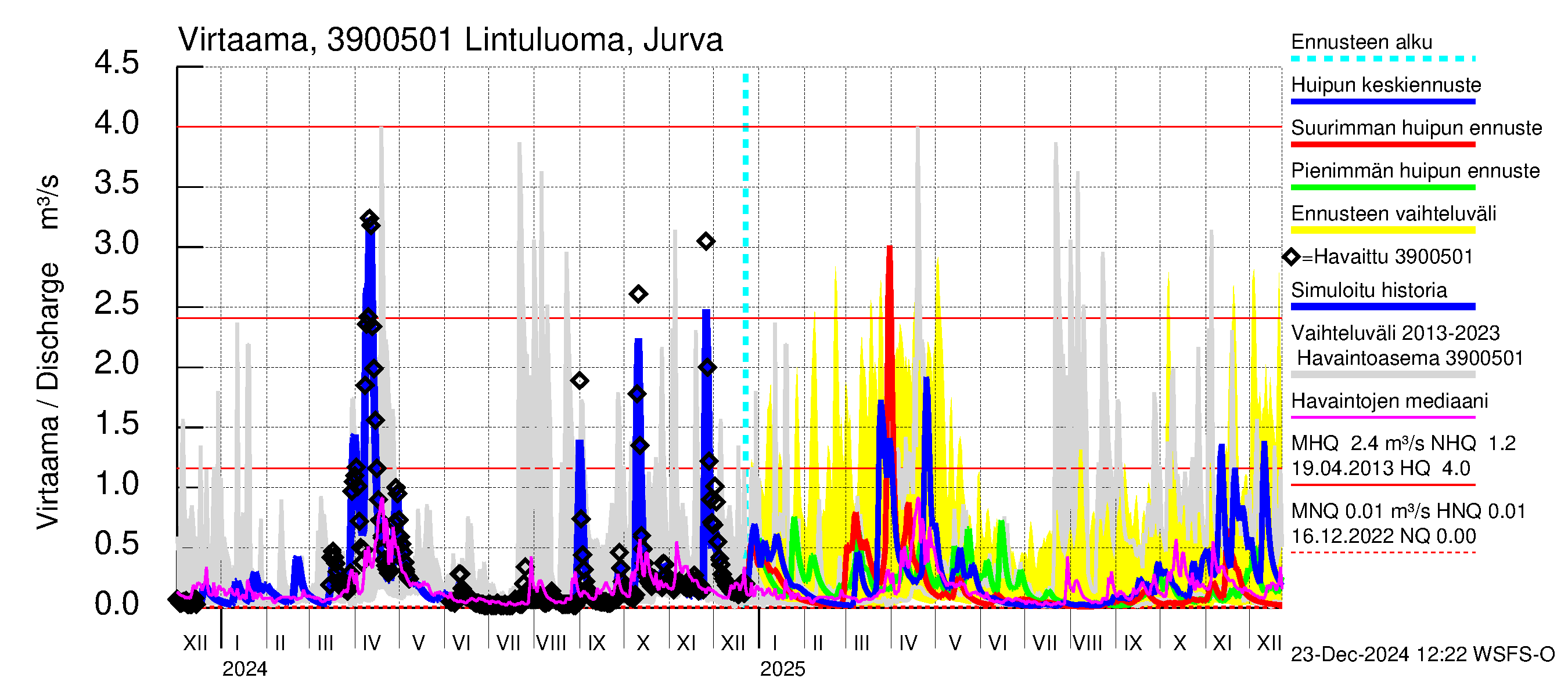 Närpiönjoen vesistöalue - Lintuluoma Jurva: Virtaama / juoksutus - huippujen keski- ja ääriennusteet