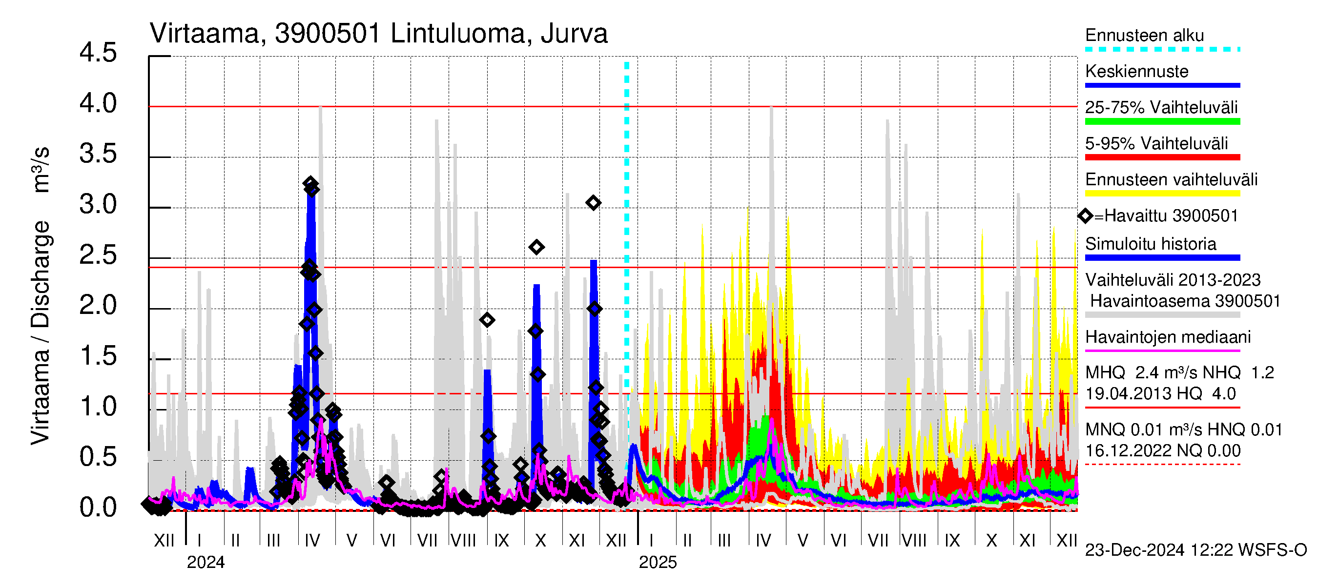 Närpiönjoen vesistöalue - Lintuluoma Jurva: Virtaama / juoksutus - jakaumaennuste