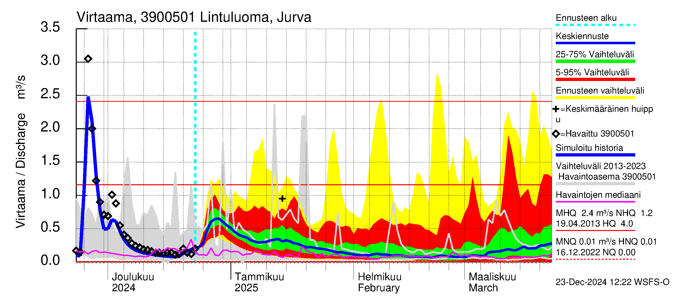 Närpiönjoen vesistöalue - Lintuluoma Jurva: Virtaama / juoksutus - jakaumaennuste