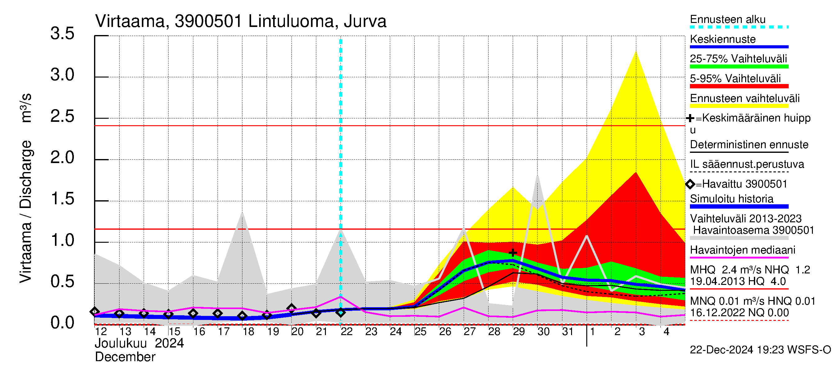 Närpiönjoen vesistöalue - Lintuluoma Jurva: Virtaama / juoksutus - jakaumaennuste