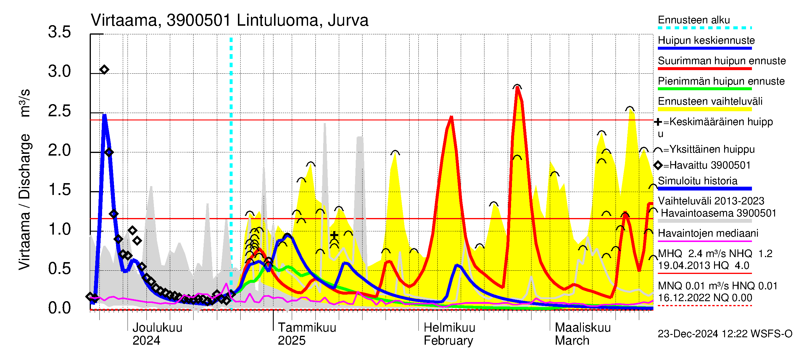 Närpiönjoen vesistöalue - Lintuluoma Jurva: Virtaama / juoksutus - huippujen keski- ja ääriennusteet