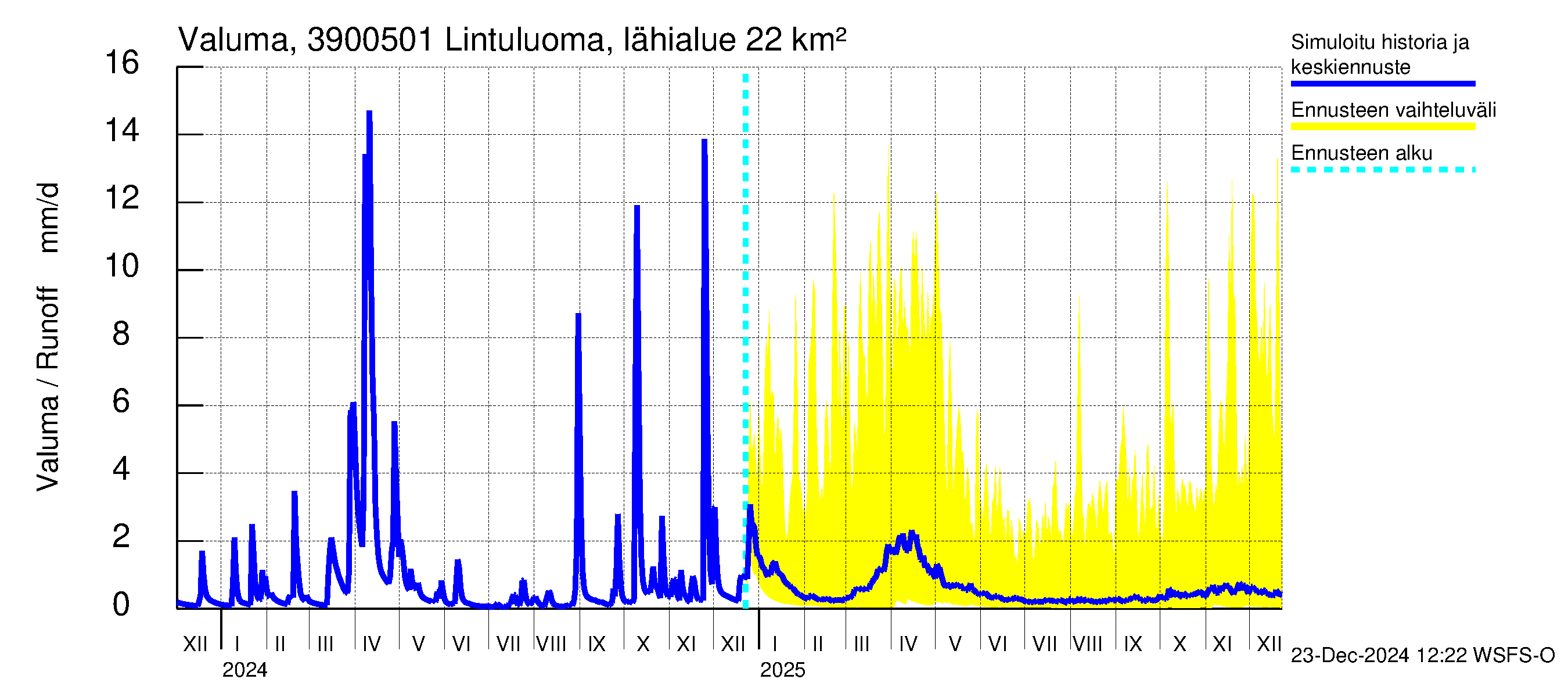 Närpiönjoen vesistöalue - Lintuluoma Jurva: Valuma