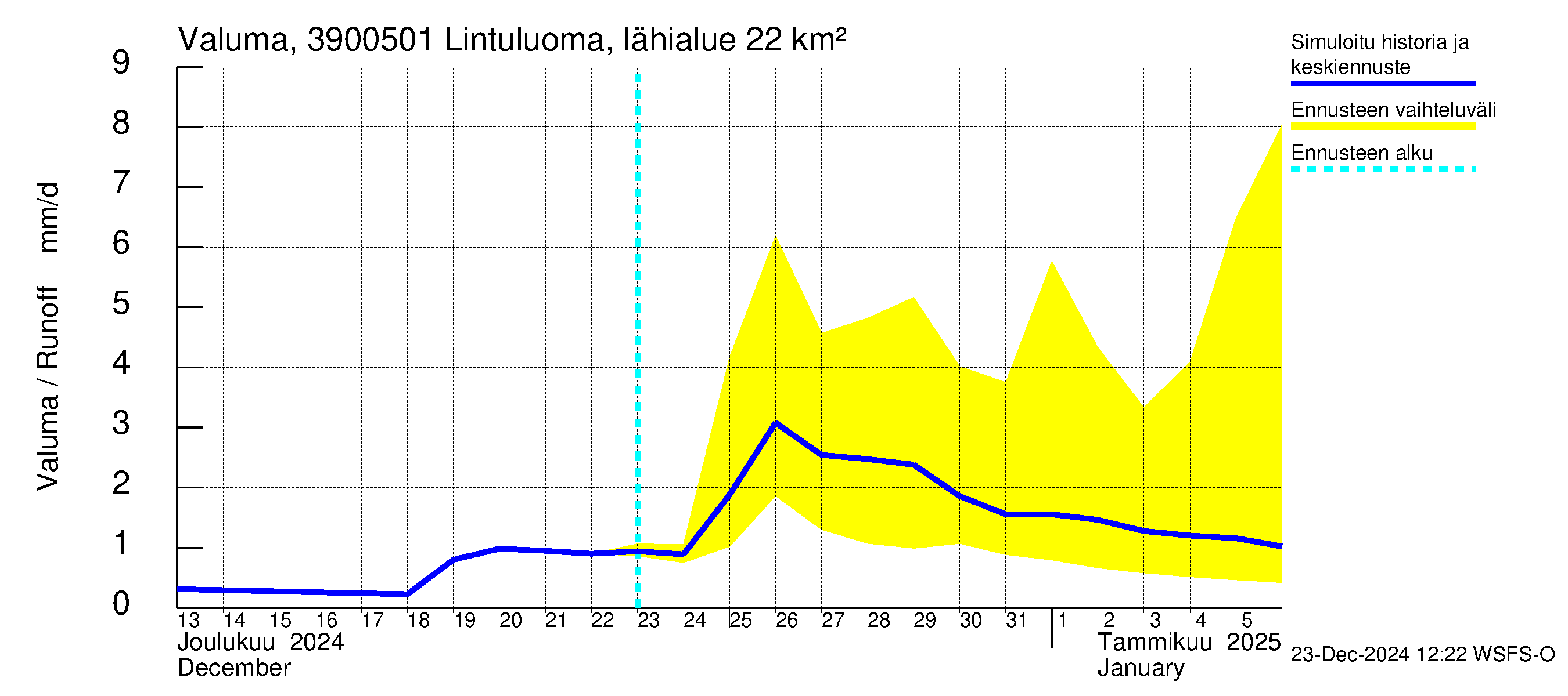 Närpiönjoen vesistöalue - Lintuluoma Jurva: Valuma