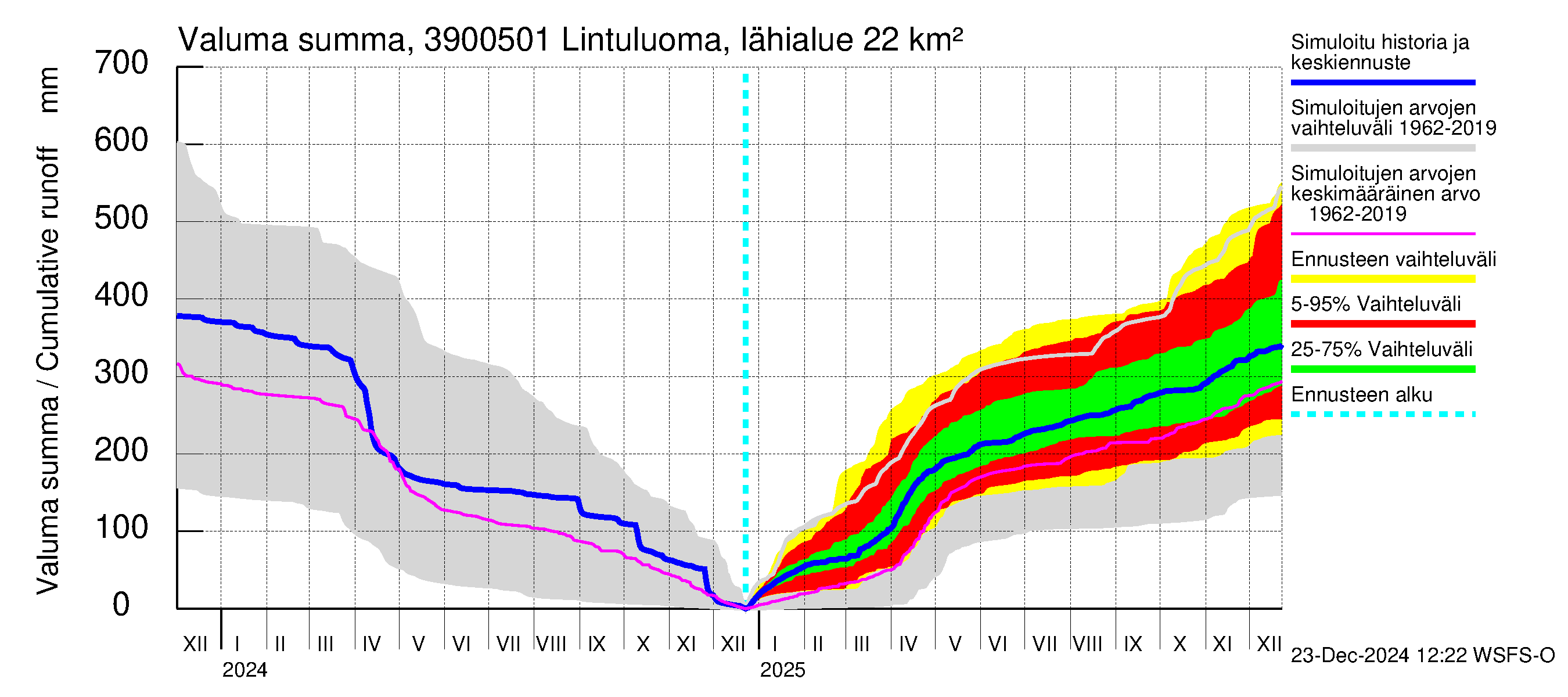 Närpiönjoen vesistöalue - Lintuluoma Jurva: Valuma - summa