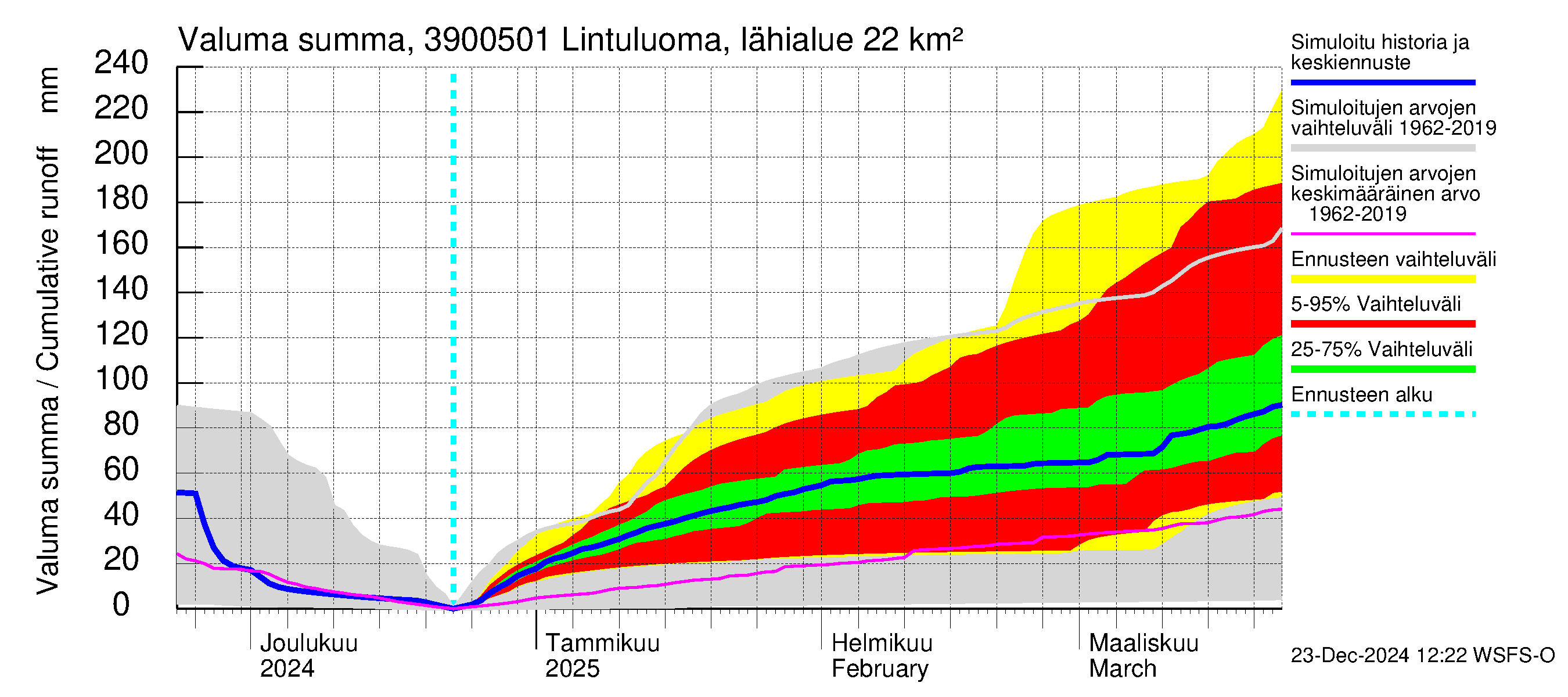 Närpiönjoen vesistöalue - Lintuluoma Jurva: Valuma - summa