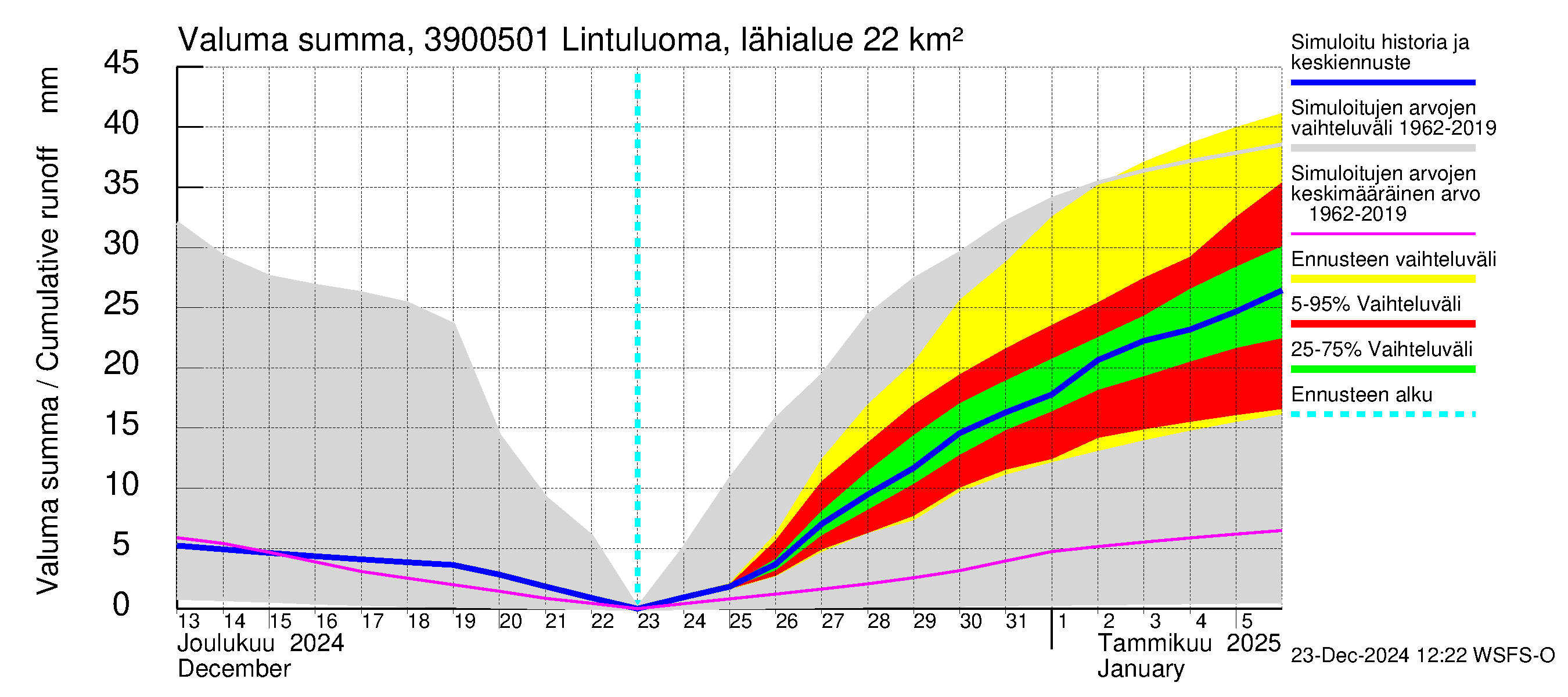 Närpiönjoen vesistöalue - Lintuluoma Jurva: Valuma - summa