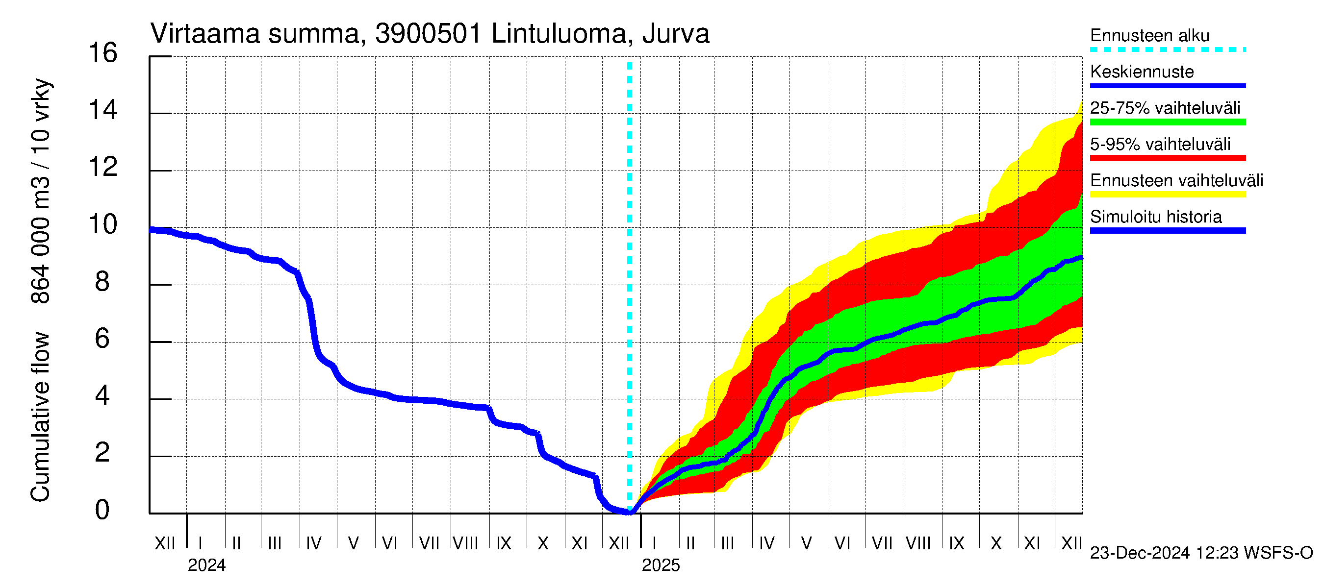 Närpiönjoen vesistöalue - Lintuluoma Jurva: Virtaama / juoksutus - summa