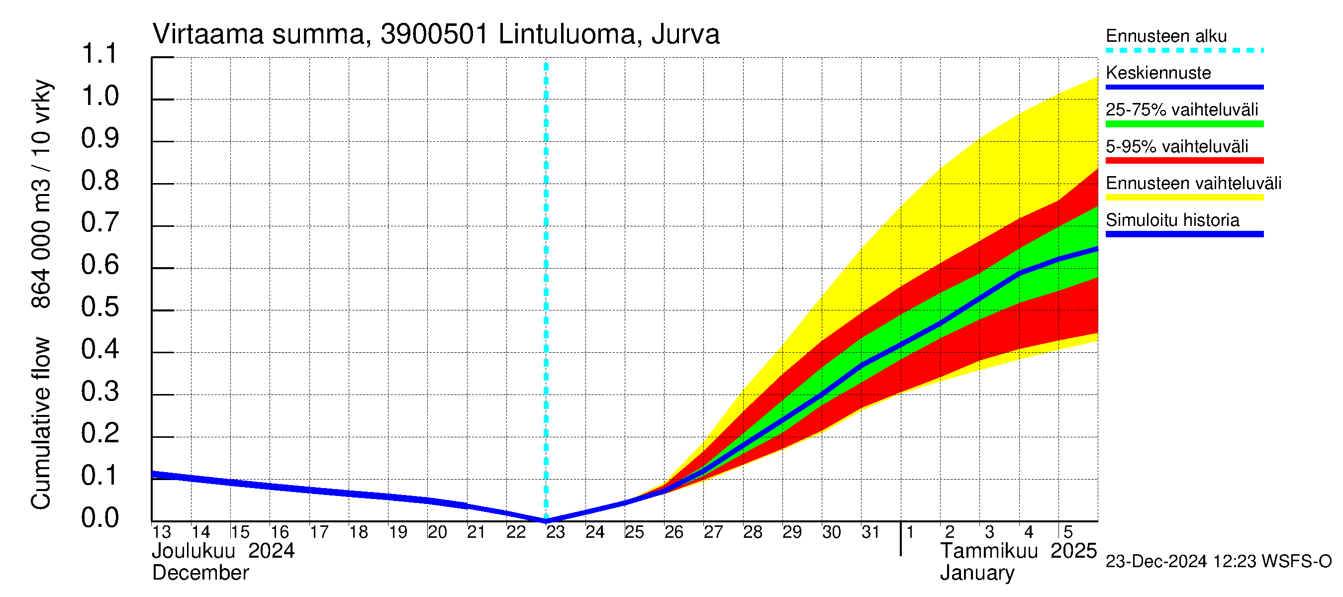 Närpiönjoen vesistöalue - Lintuluoma Jurva: Virtaama / juoksutus - summa