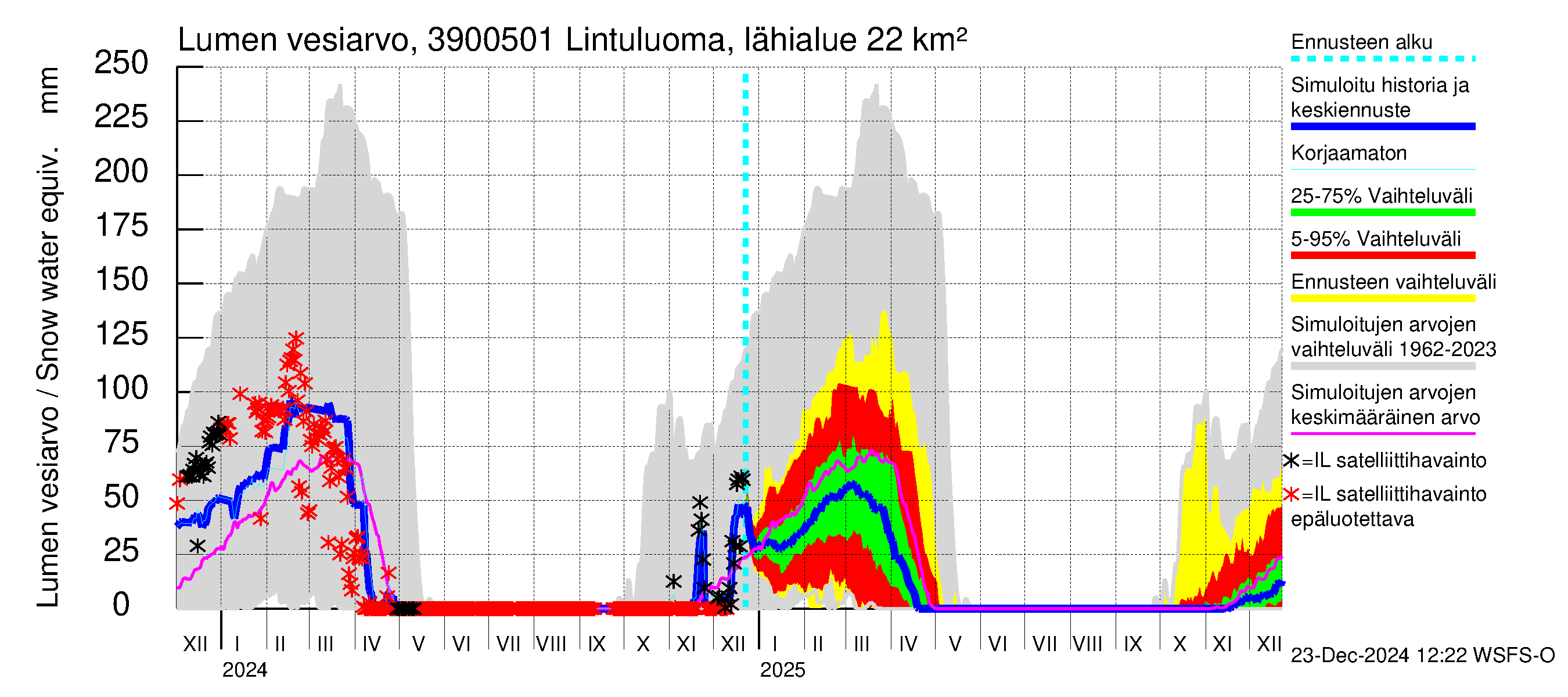 Närpiönjoen vesistöalue - Lintuluoma Jurva: Lumen vesiarvo