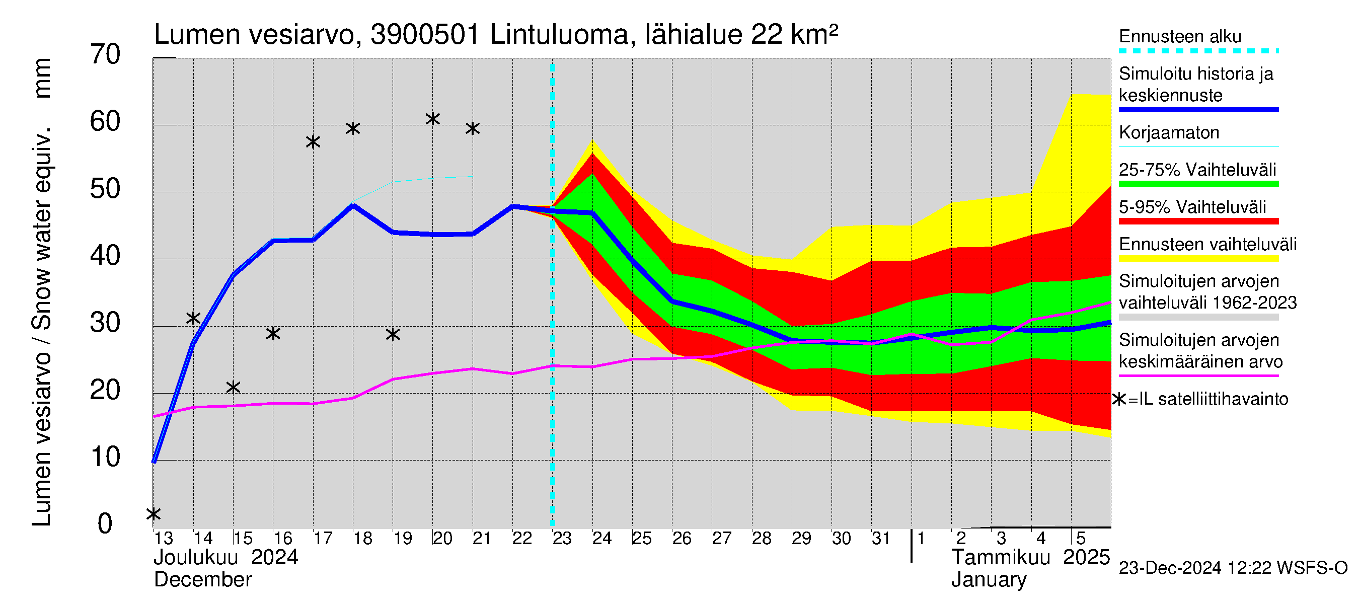 Närpiönjoen vesistöalue - Lintuluoma Jurva: Lumen vesiarvo