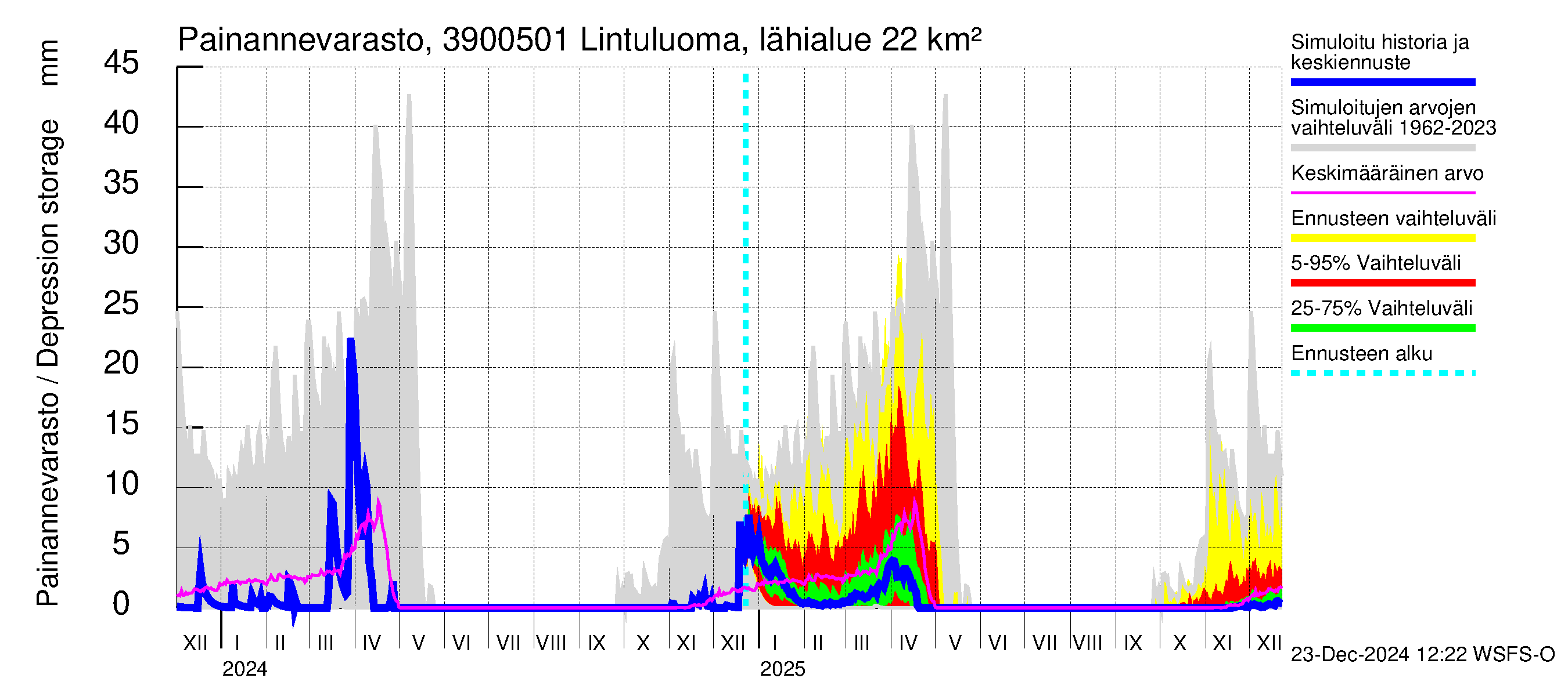 Närpiönjoen vesistöalue - Lintuluoma Jurva: Painannevarasto