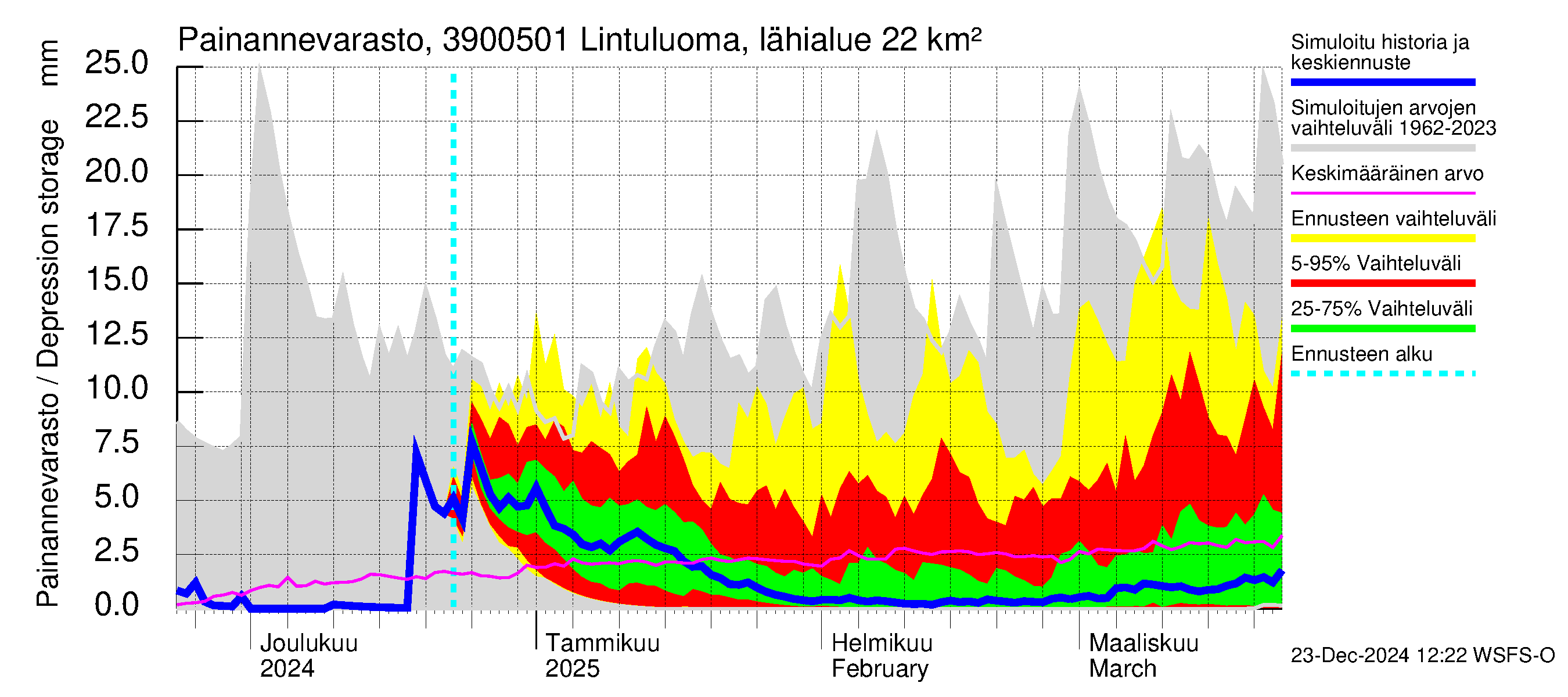 Närpiönjoen vesistöalue - Lintuluoma Jurva: Painannevarasto