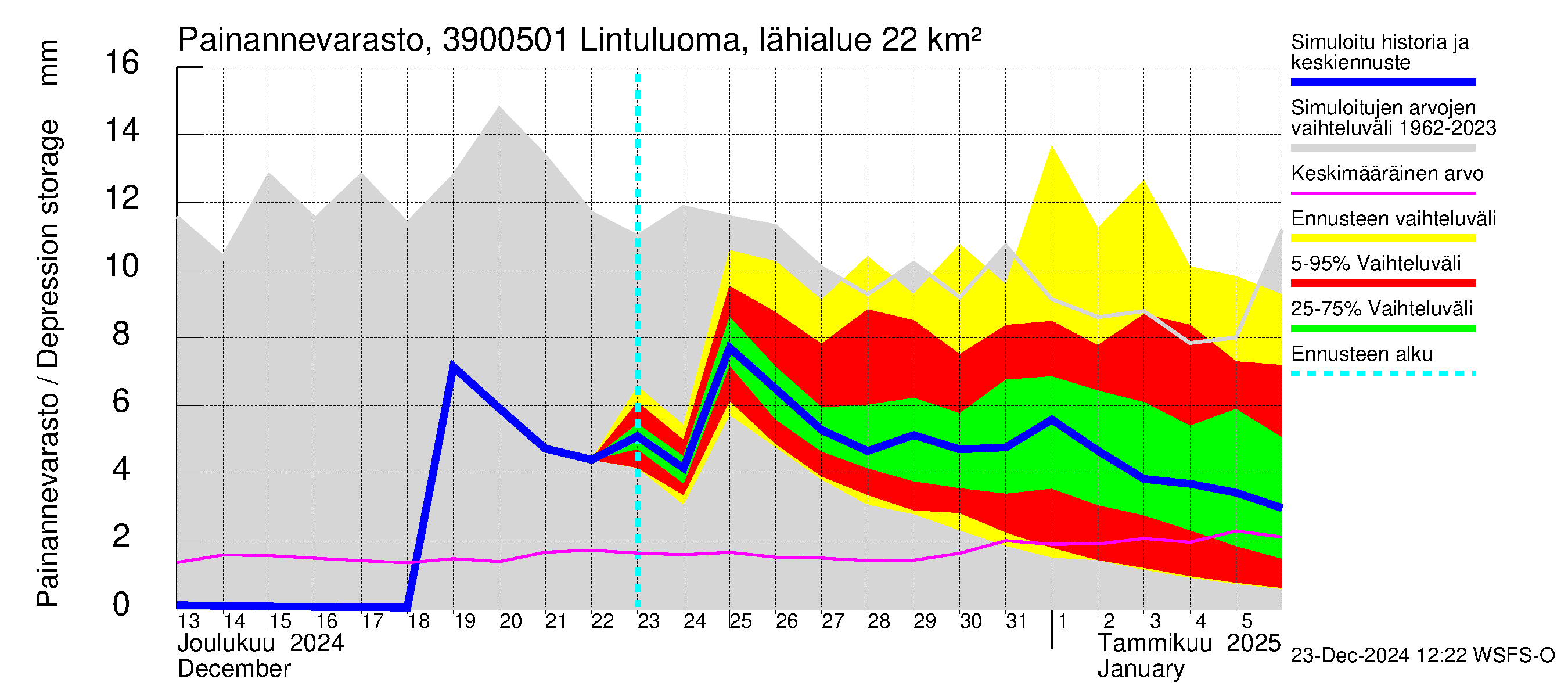 Närpiönjoen vesistöalue - Lintuluoma Jurva: Painannevarasto