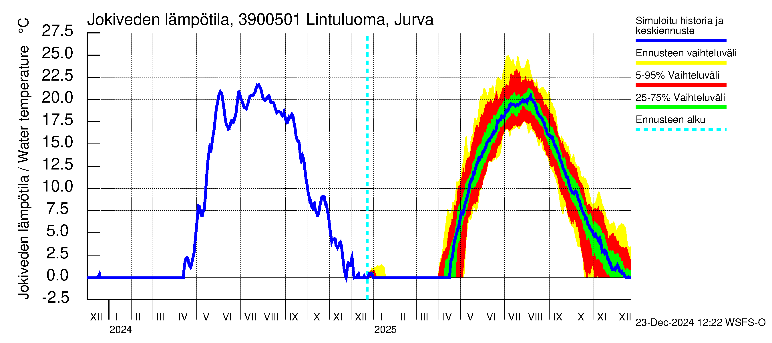 Närpiönjoen vesistöalue - Lintuluoma Jurva: Jokiveden lämpötila