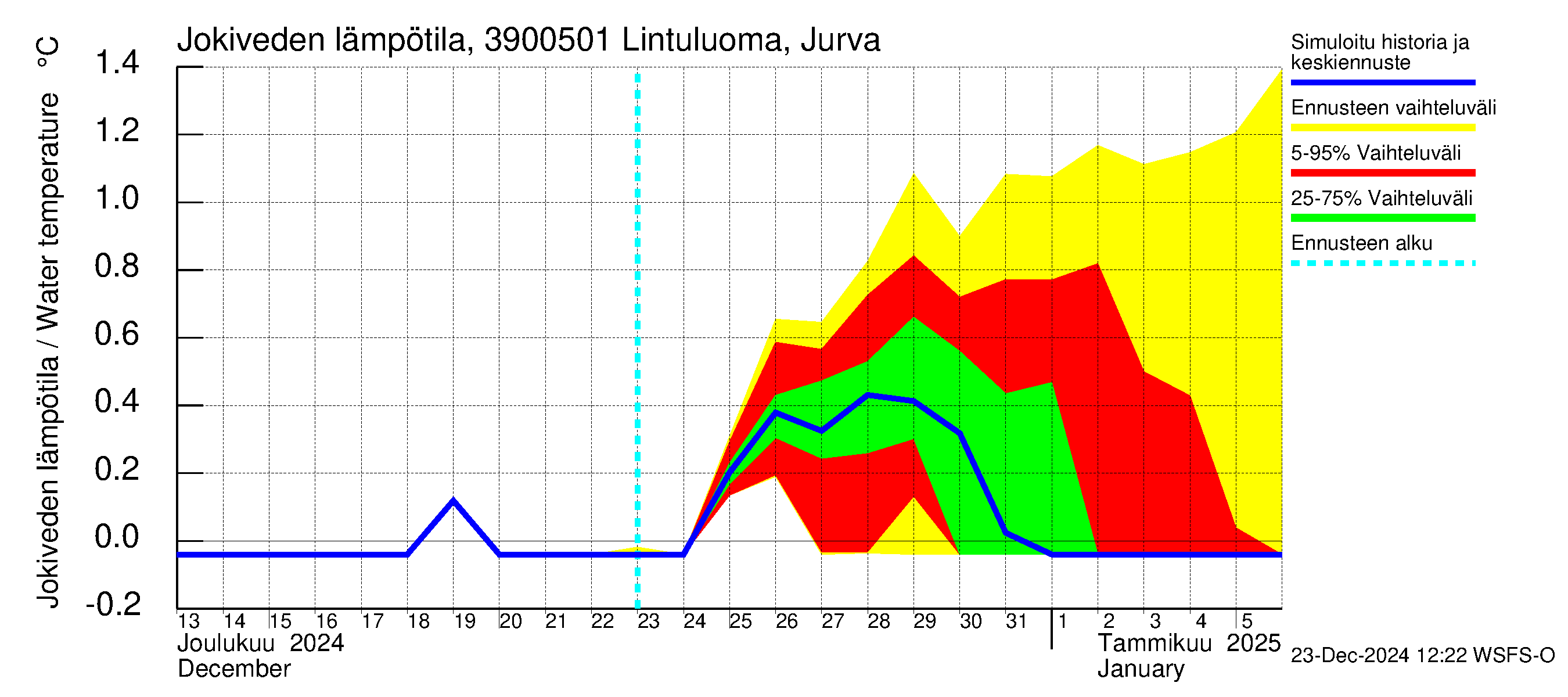 Närpiönjoen vesistöalue - Lintuluoma Jurva: Jokiveden lämpötila