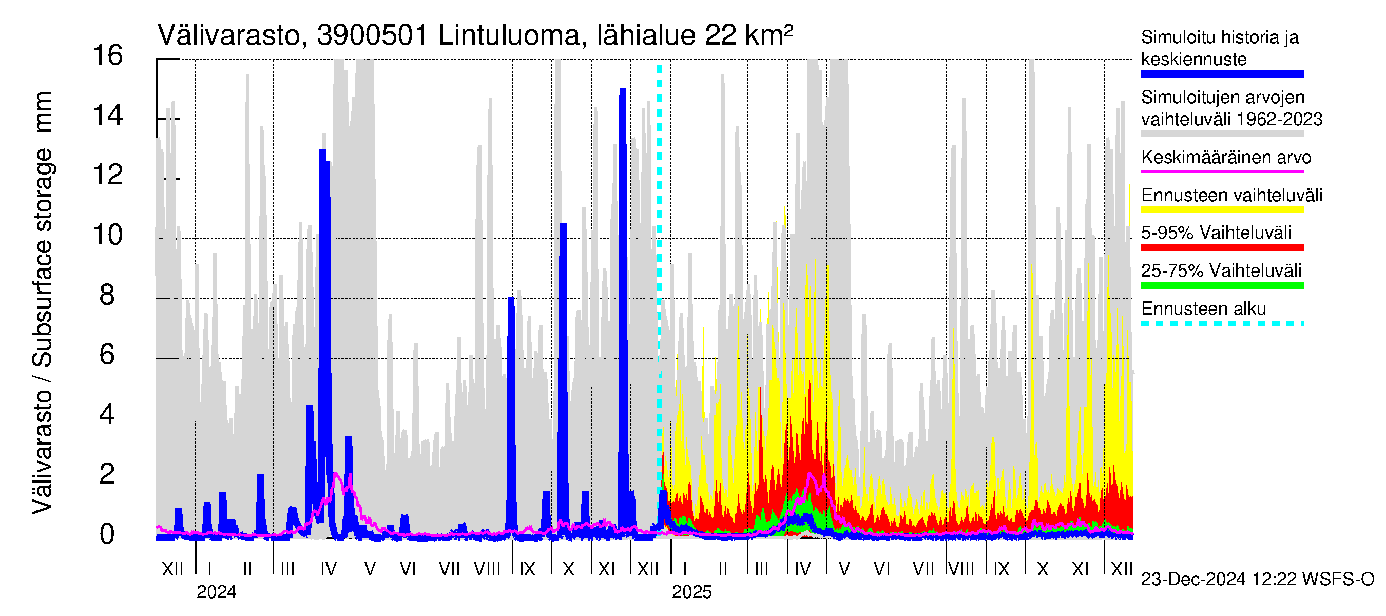 Närpiönjoen vesistöalue - Lintuluoma Jurva: Välivarasto