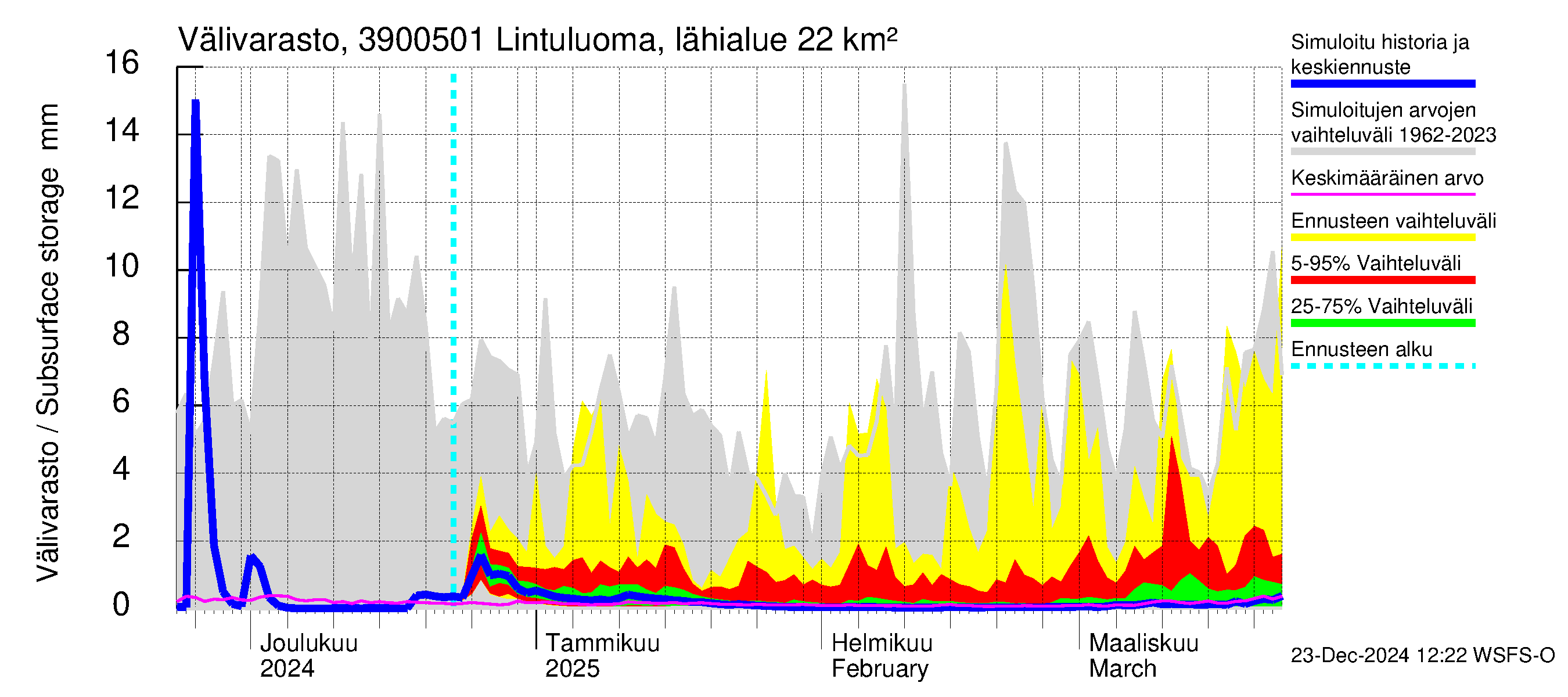 Närpiönjoen vesistöalue - Lintuluoma Jurva: Välivarasto