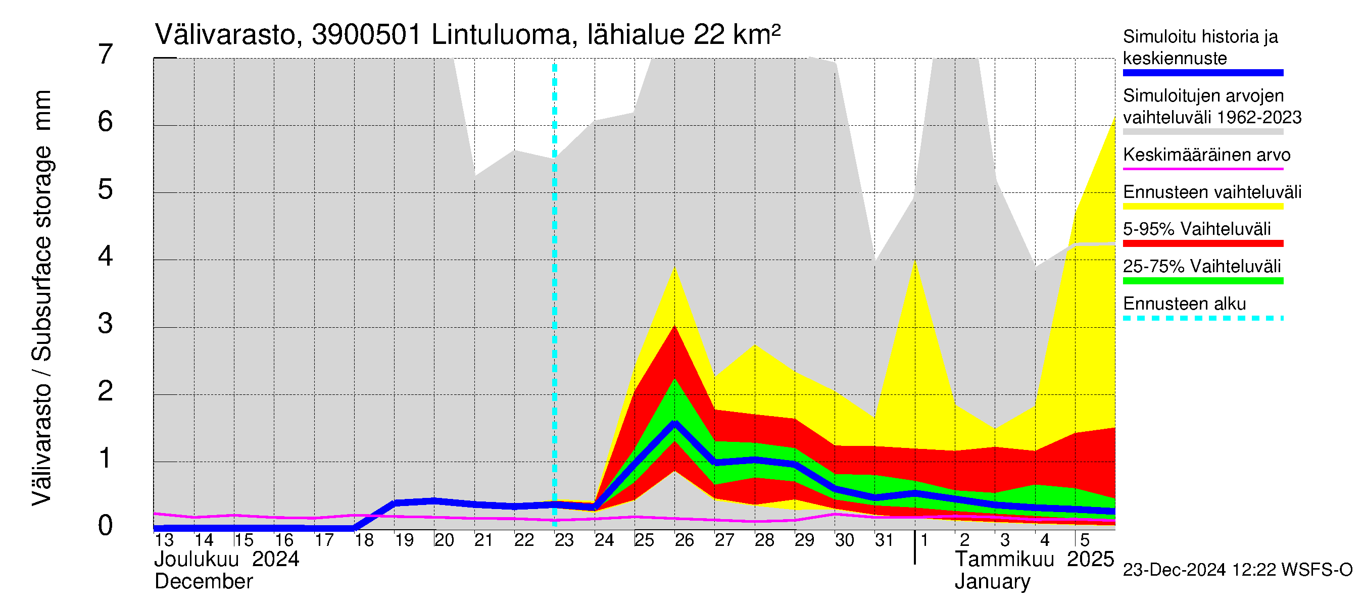 Närpiönjoen vesistöalue - Lintuluoma Jurva: Välivarasto